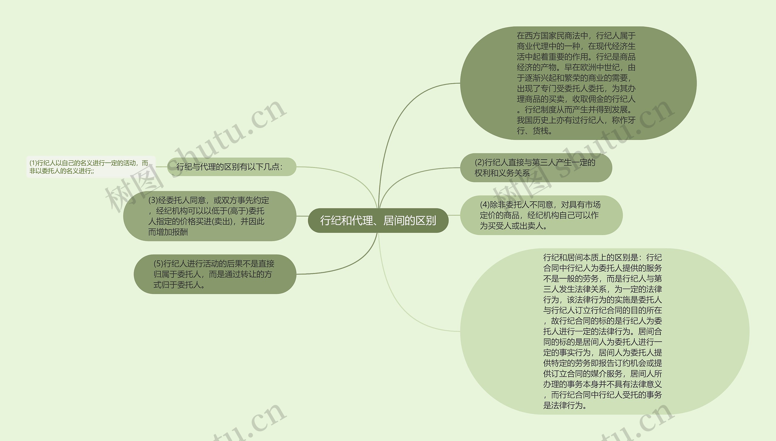 行纪和代理、居间的区别