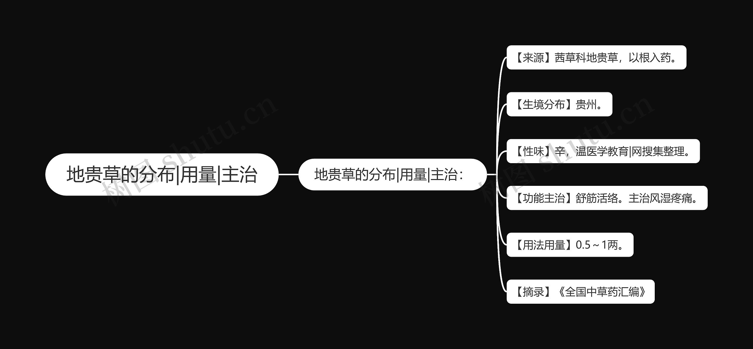 地贵草的分布|用量|主治思维导图