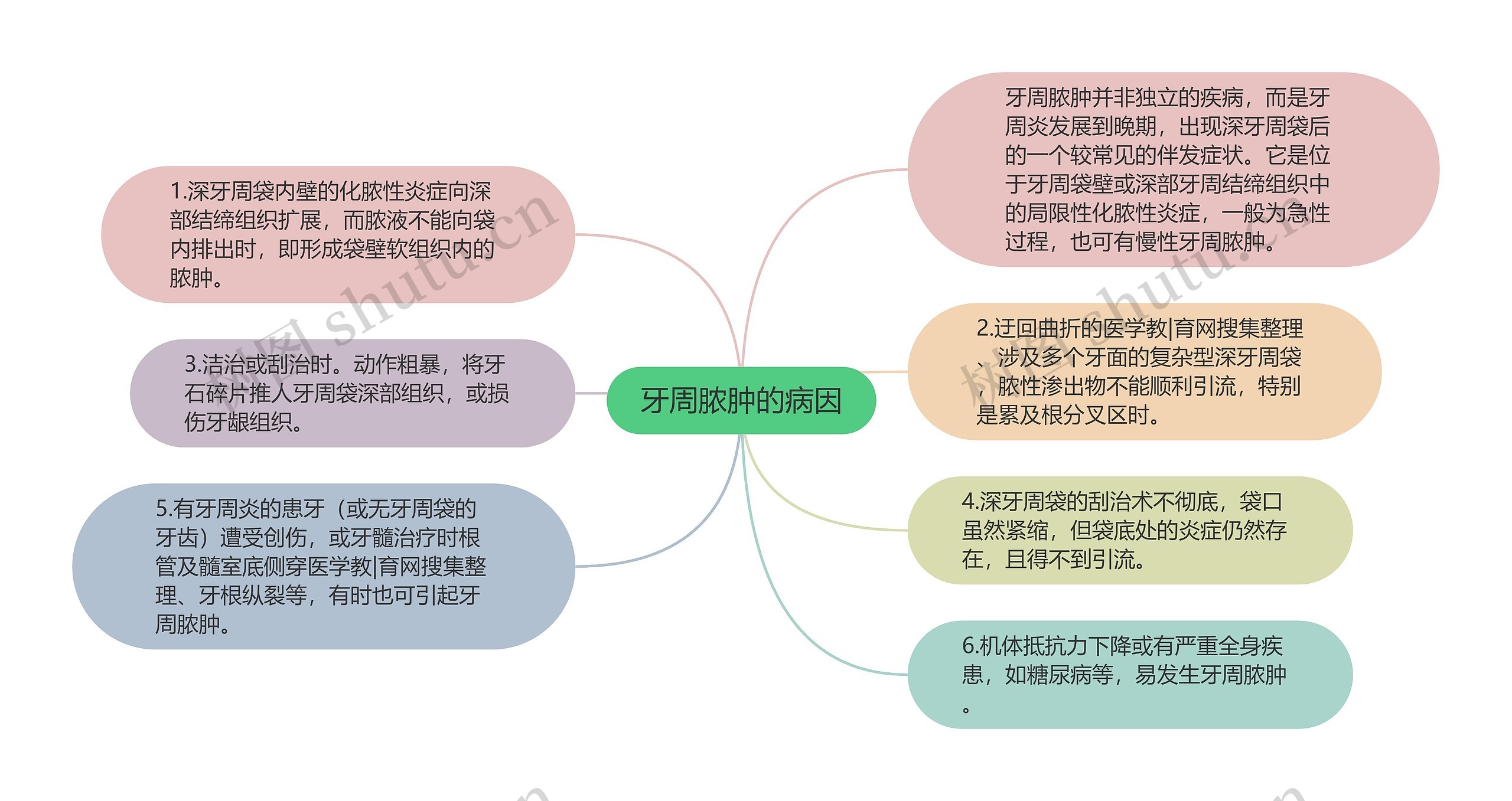 牙周脓肿的病因思维导图