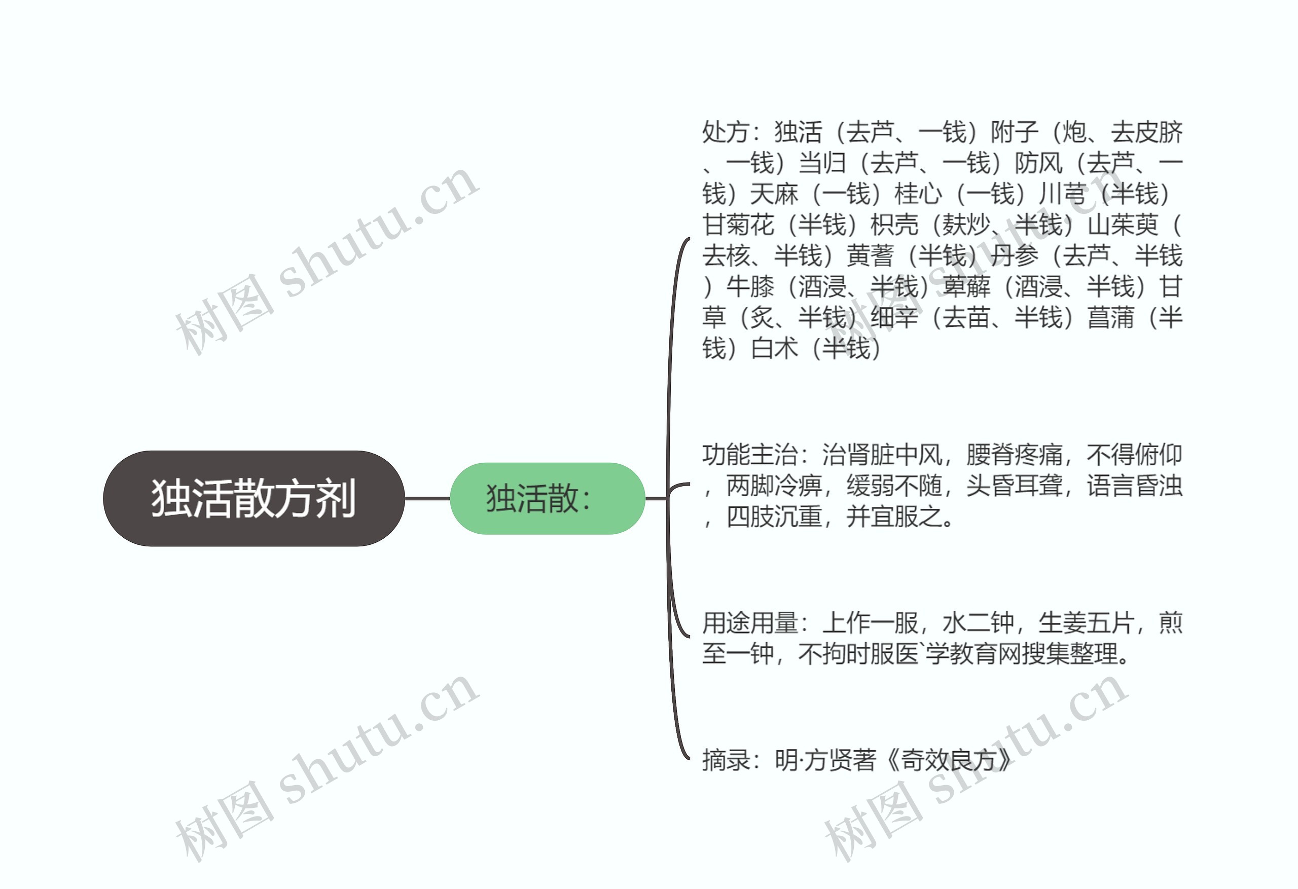 独活散方剂思维导图