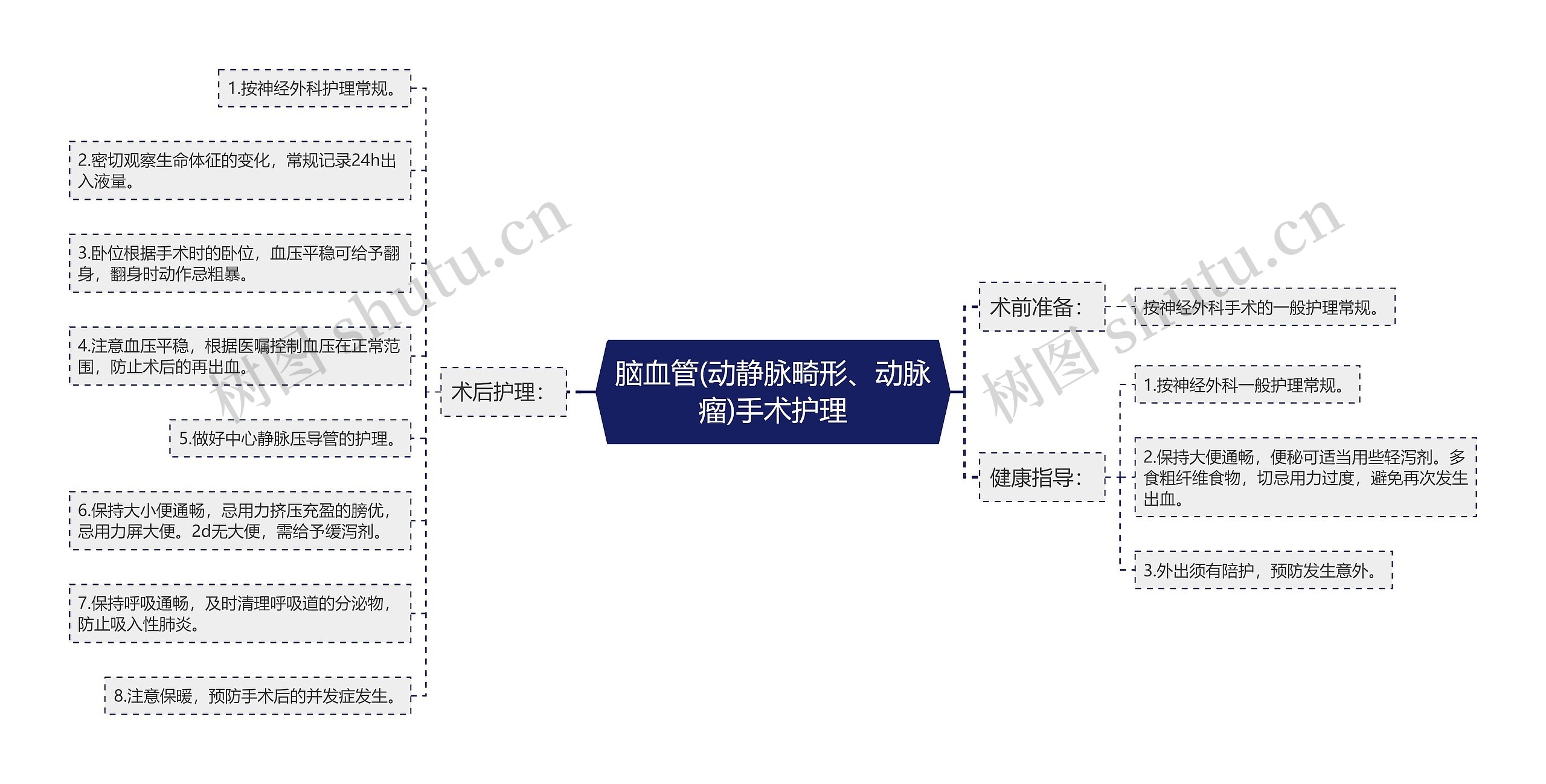 脑血管(动静脉畸形、动脉瘤)手术护理思维导图