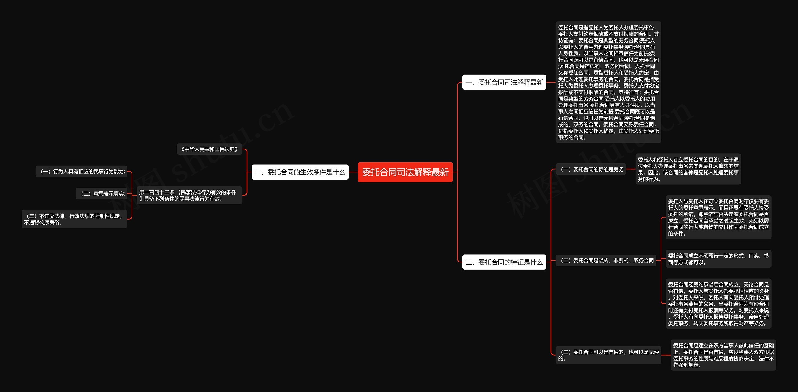 委托合同司法解释最新思维导图