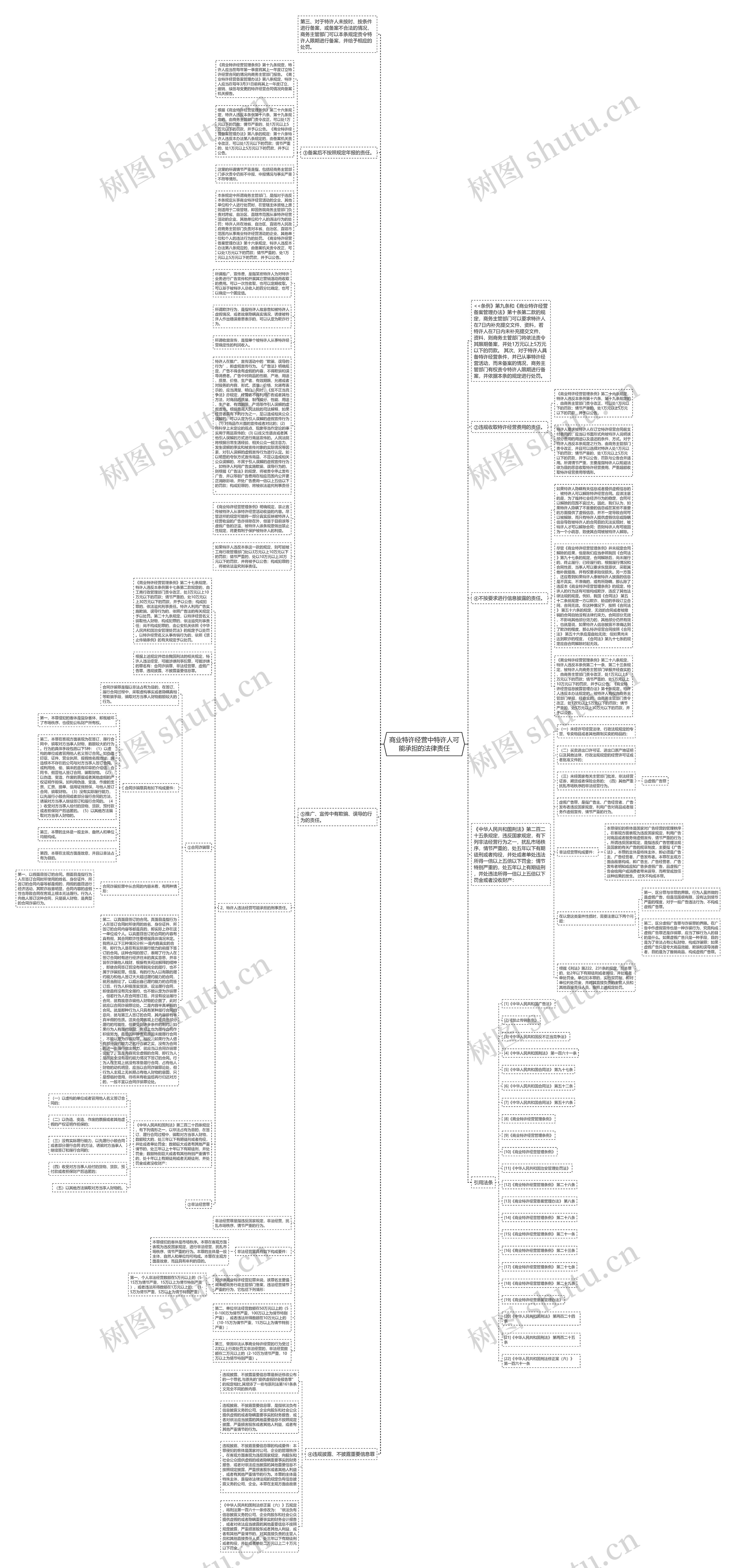 商业特许经营中特许人可能承担的法律责任