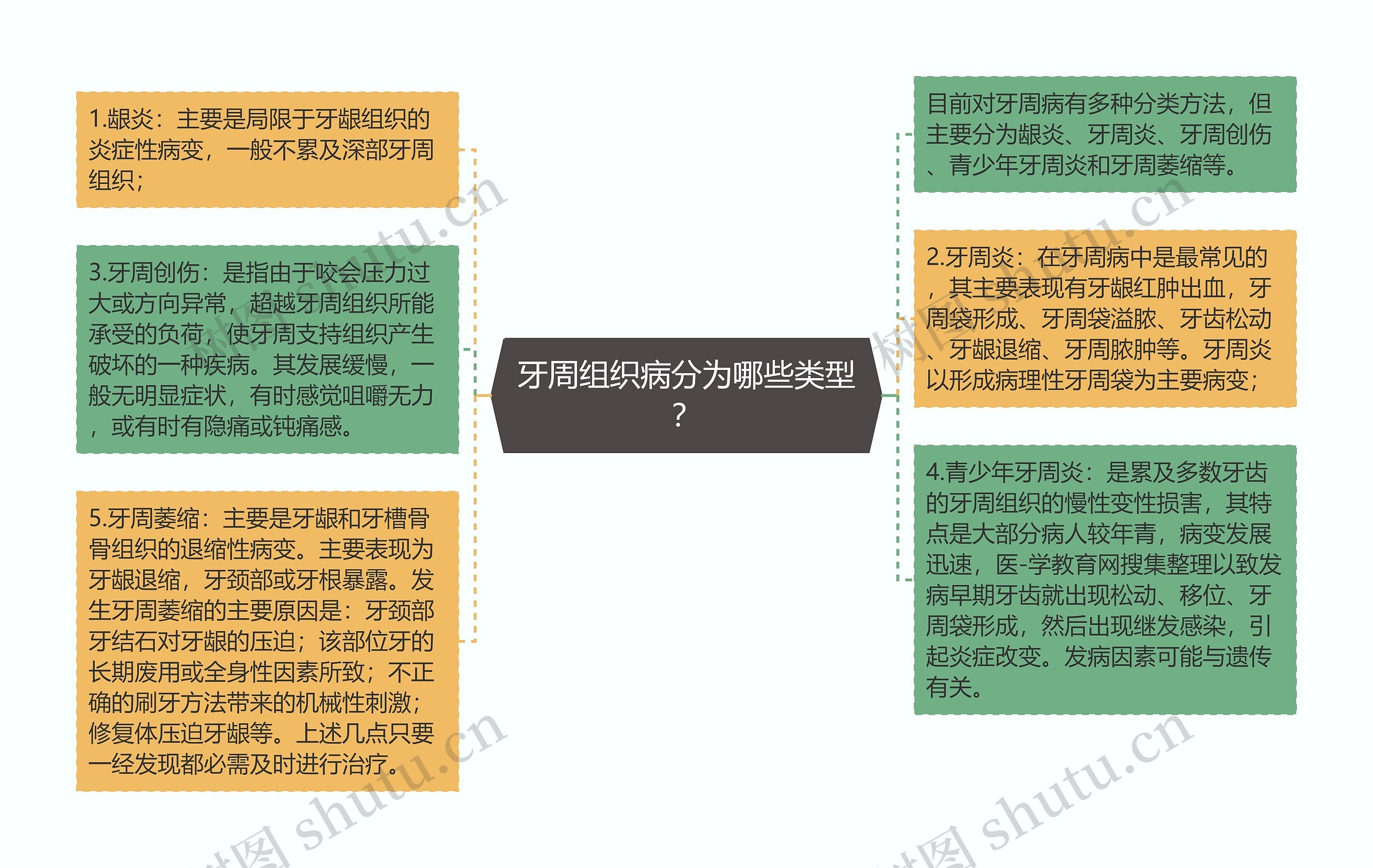 牙周组织病分为哪些类型？思维导图