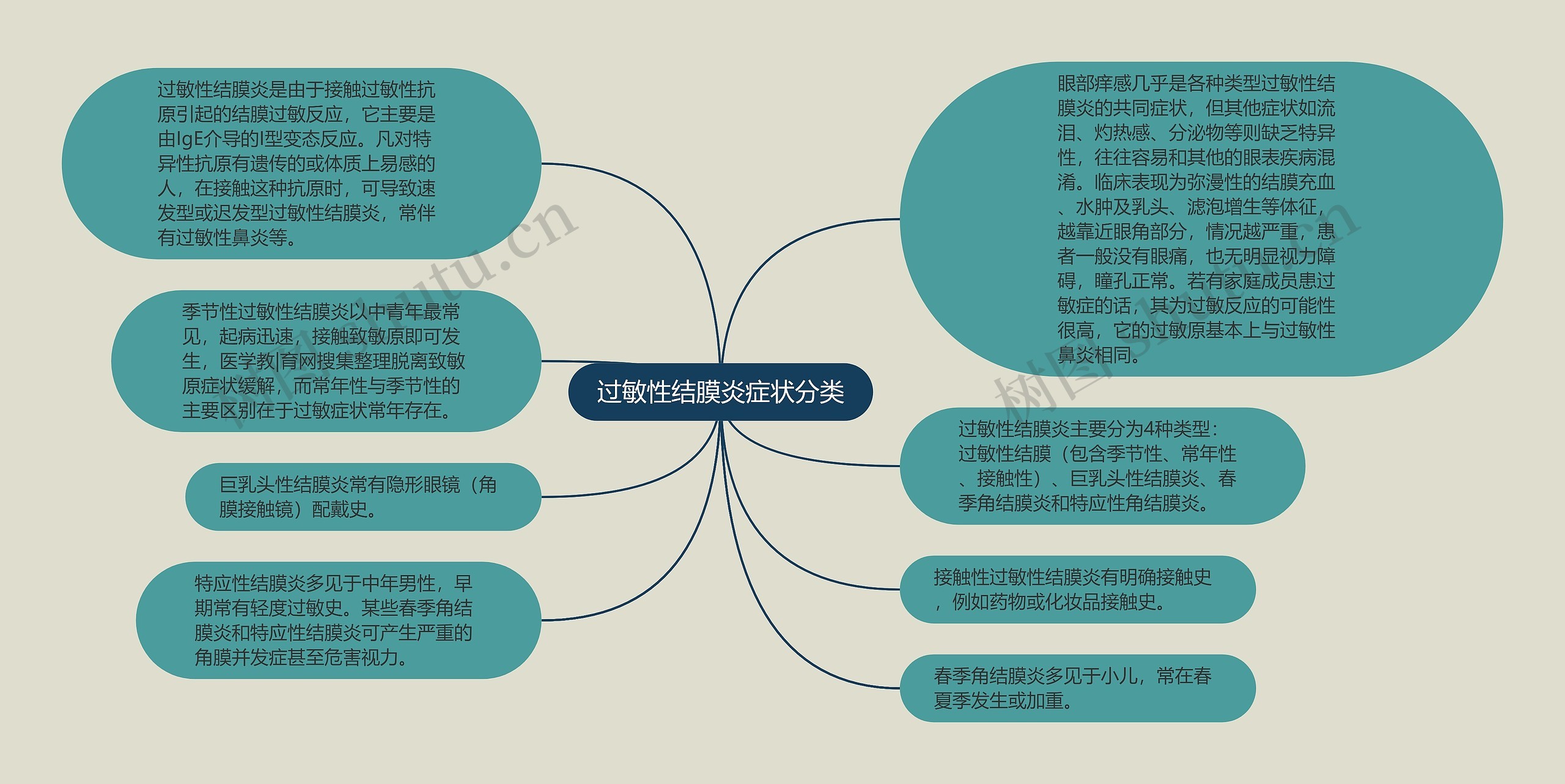 过敏性结膜炎症状分类