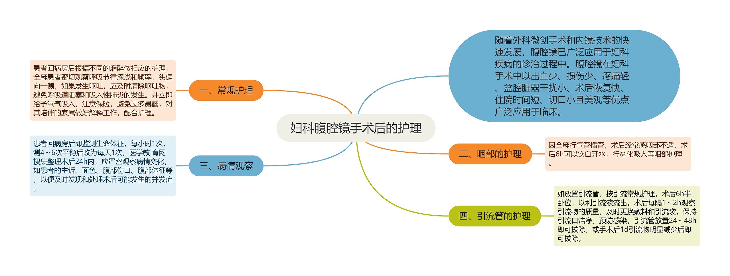 妇科腹腔镜手术后的护理思维导图