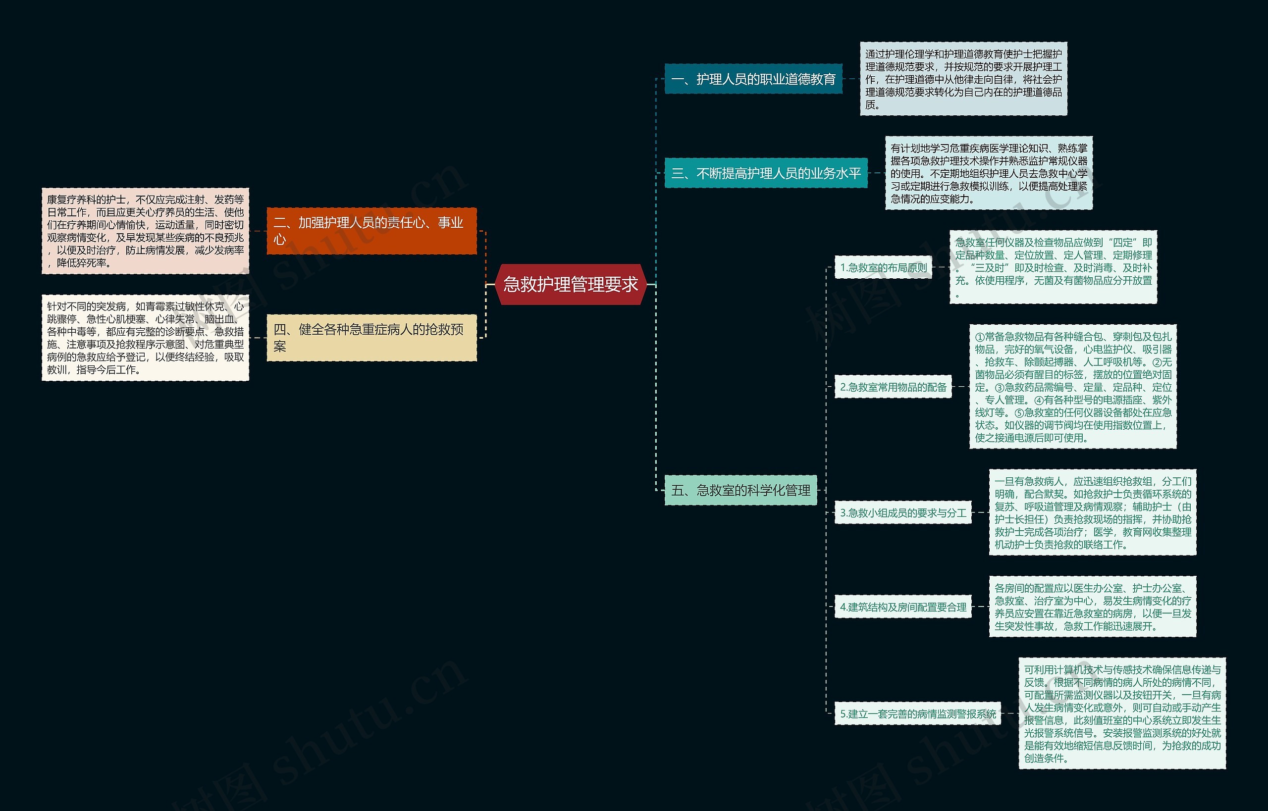 急救护理管理要求思维导图