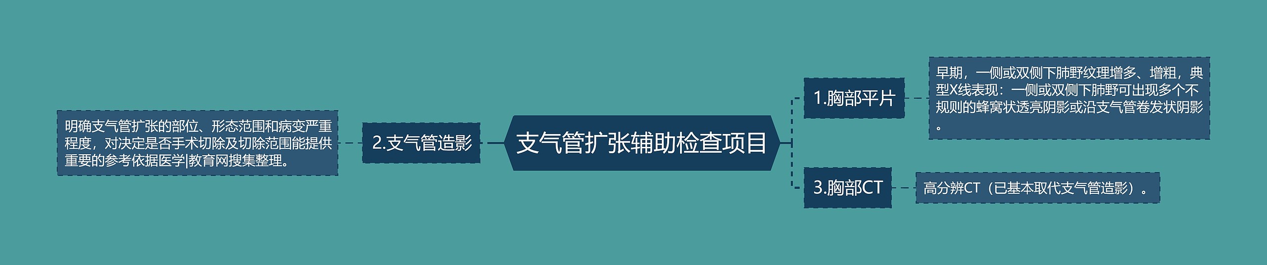 支气管扩张辅助检查项目思维导图