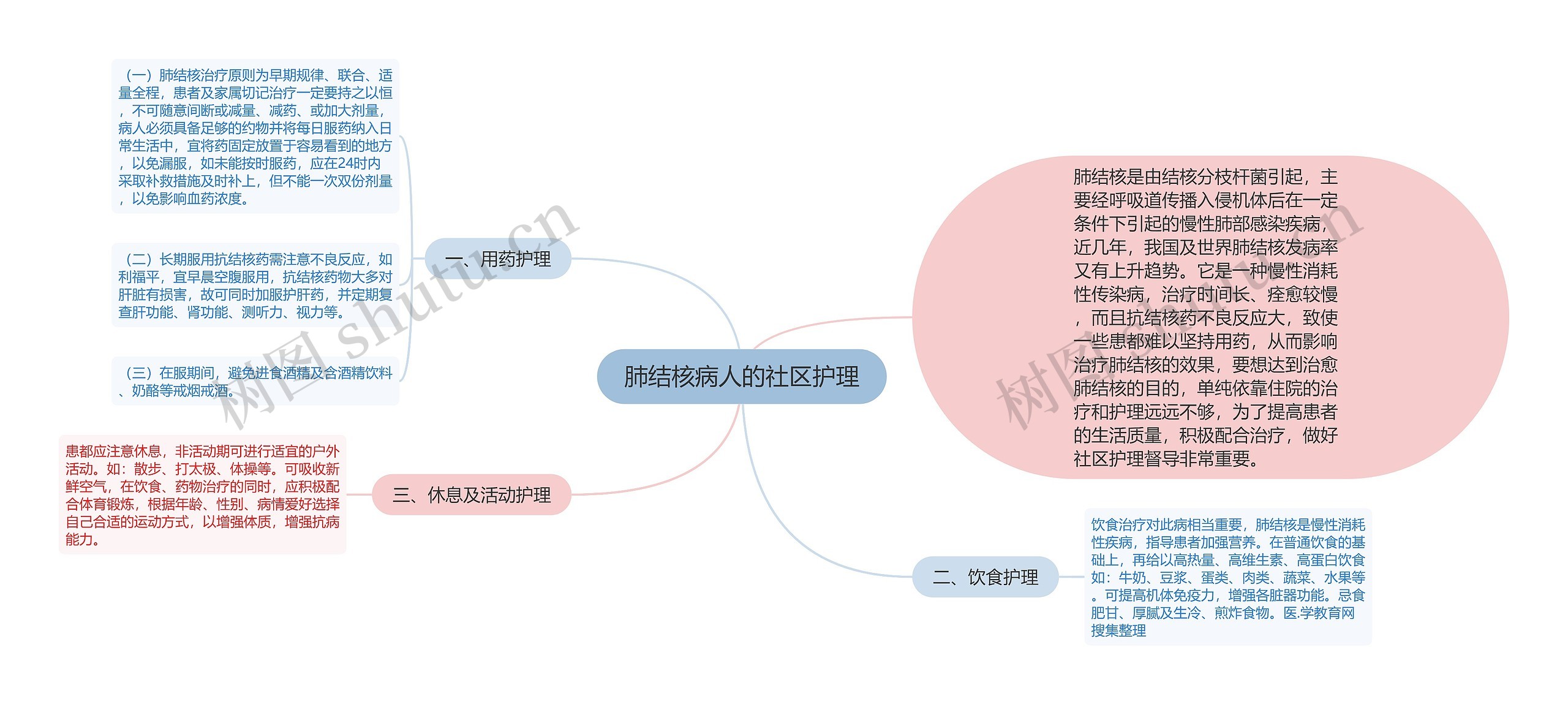 肺结核病人的社区护理