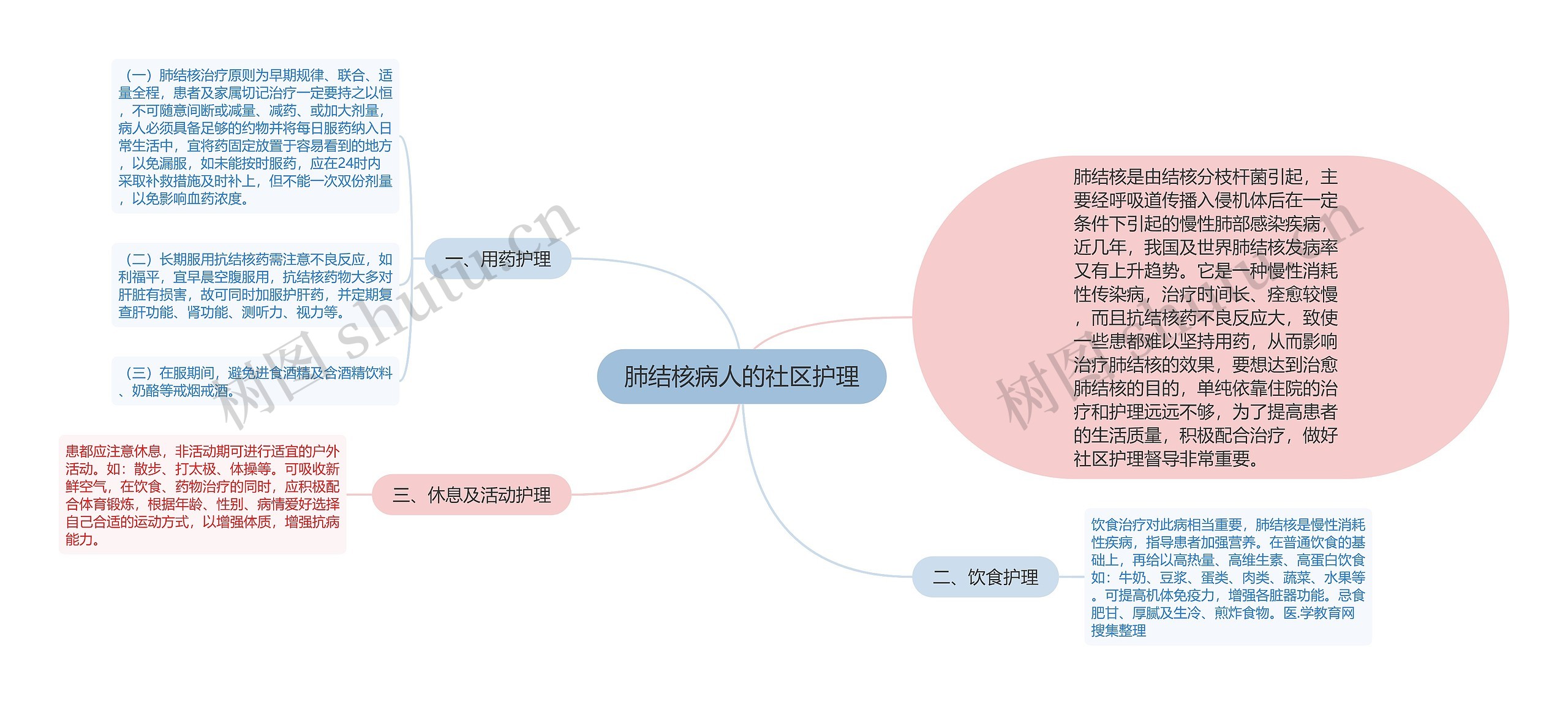 肺结核病人的社区护理思维导图