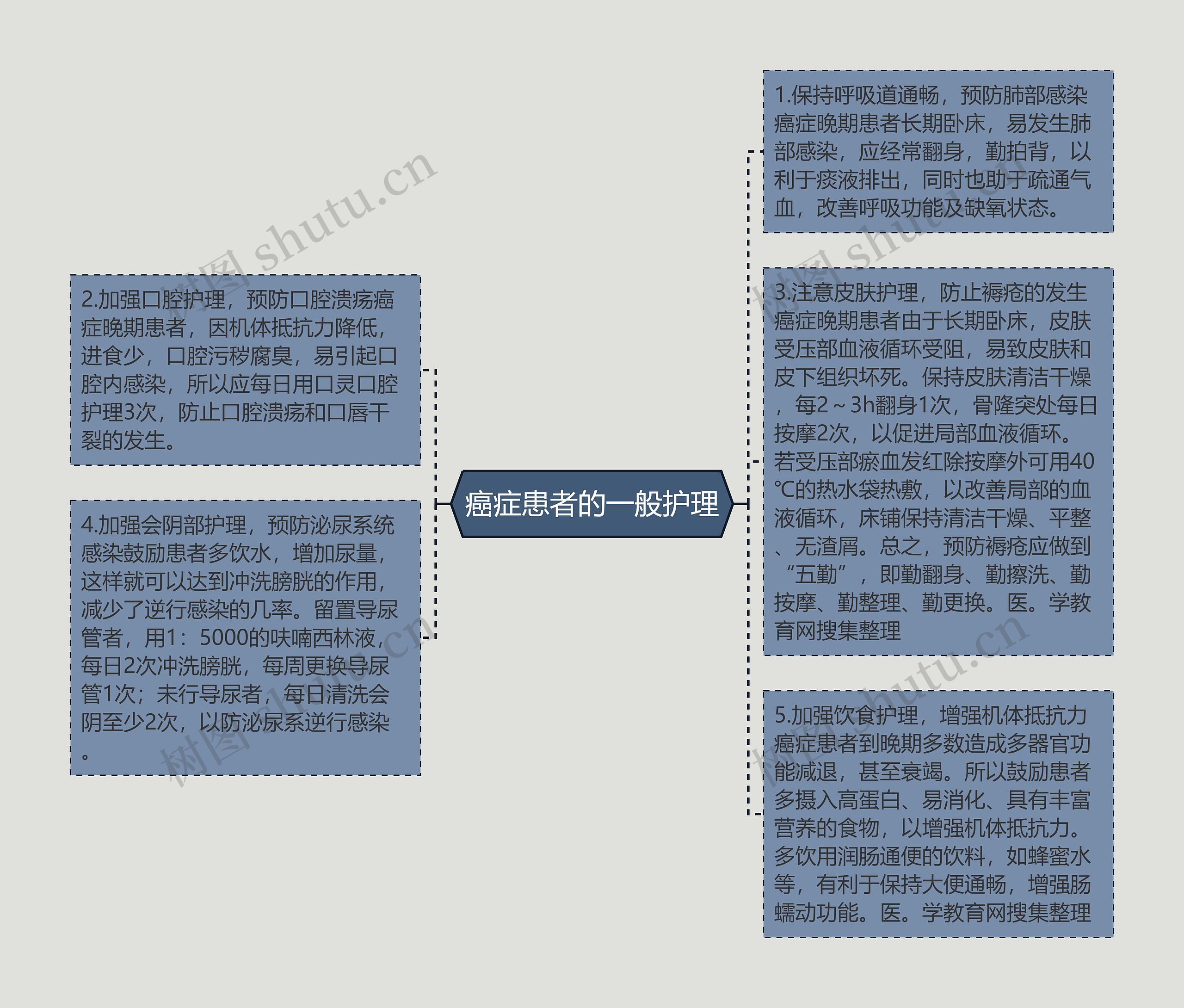 癌症患者的一般护理思维导图