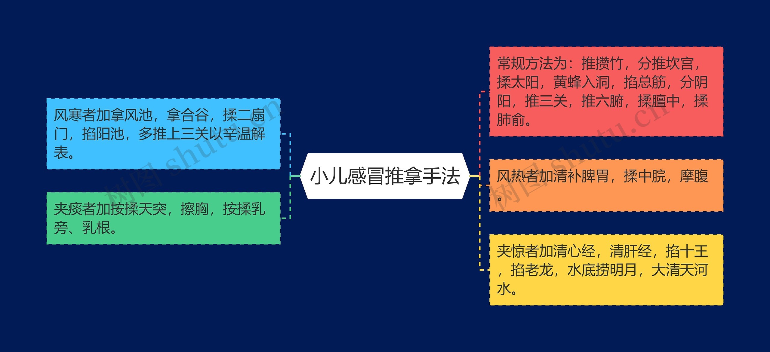 小儿感冒推拿手法思维导图