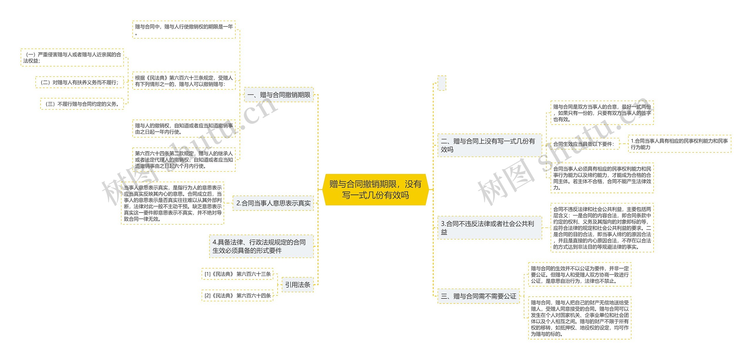 赠与合同撤销期限，没有写一式几份有效吗思维导图