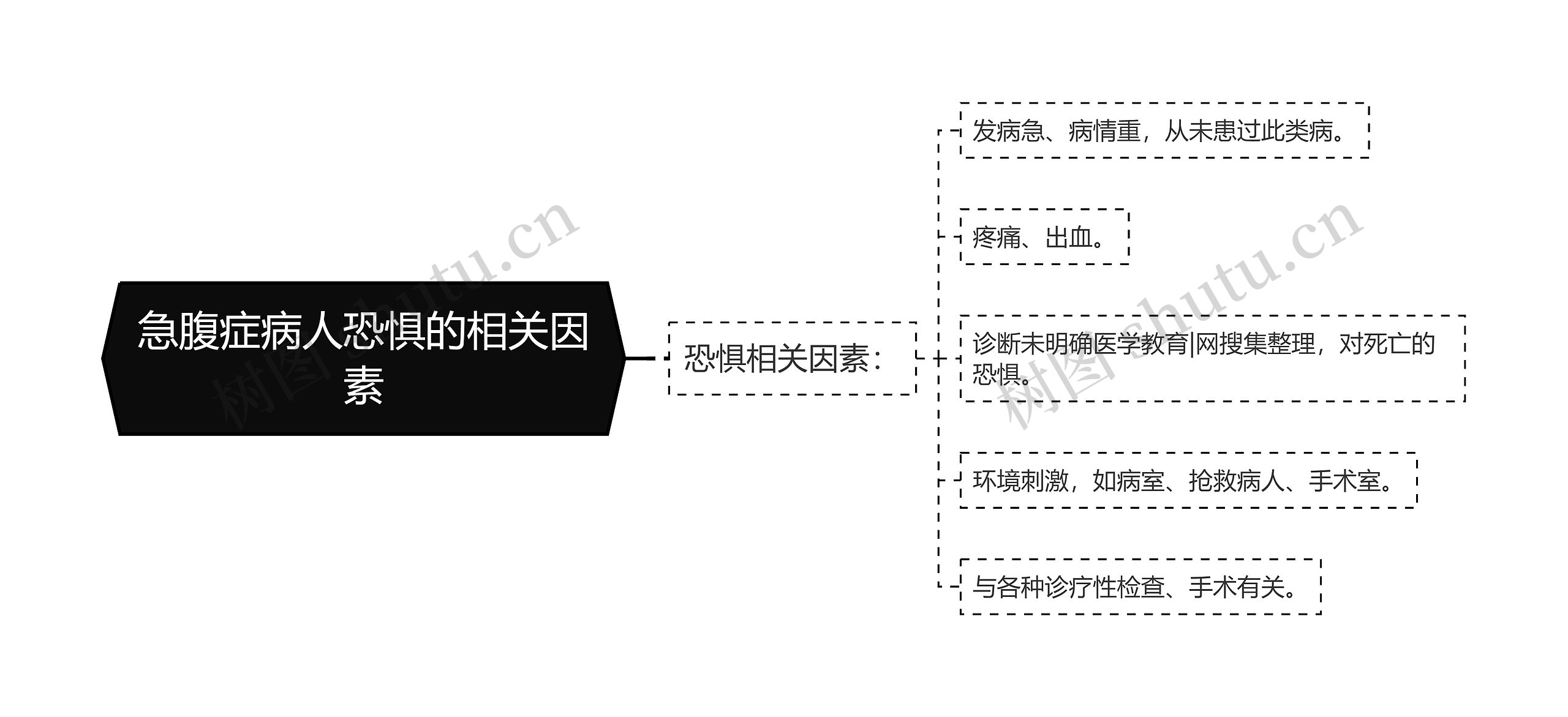 急腹症病人恐惧的相关因素