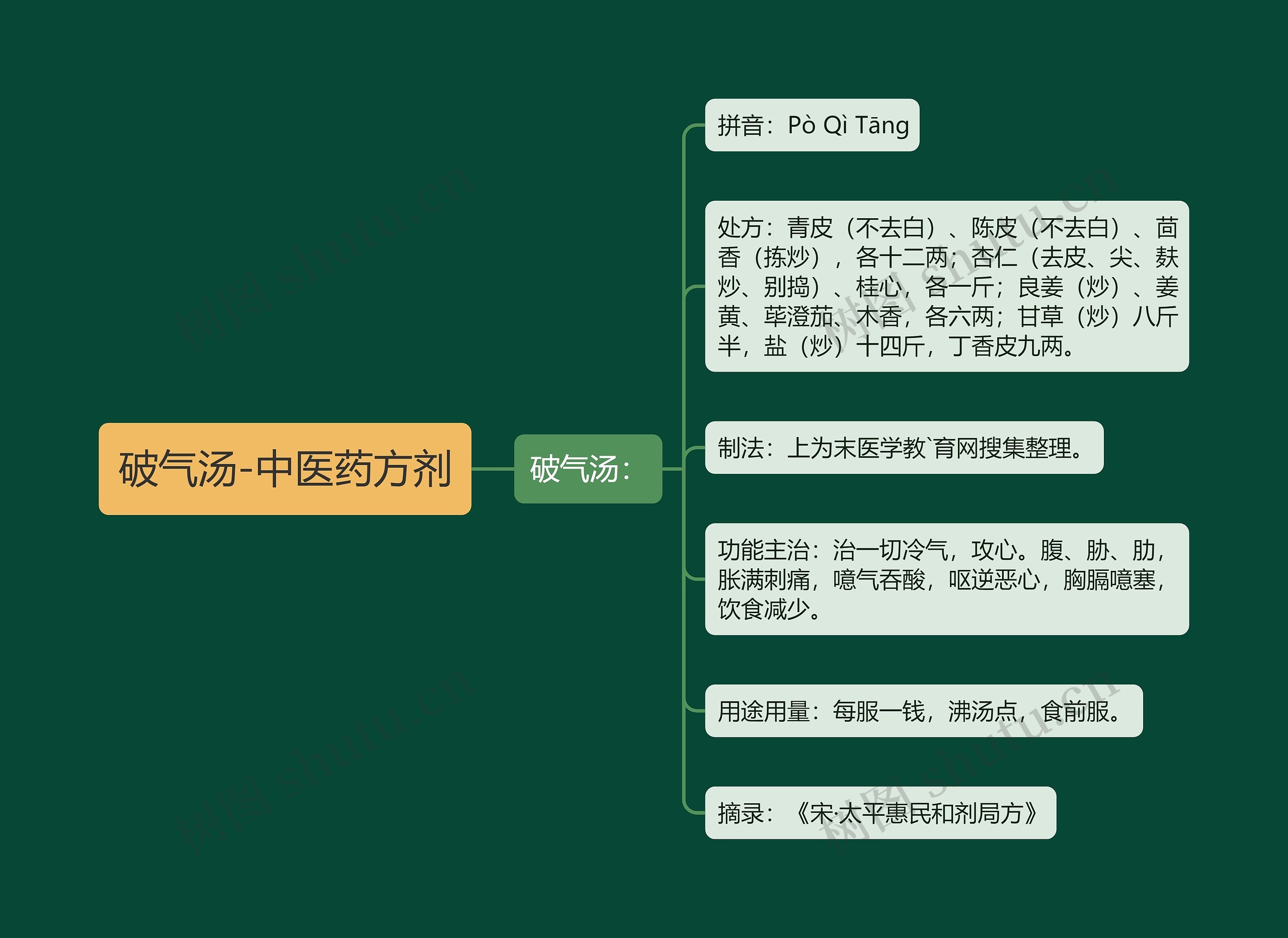 破气汤-中医药方剂 破气汤-中医药方剂