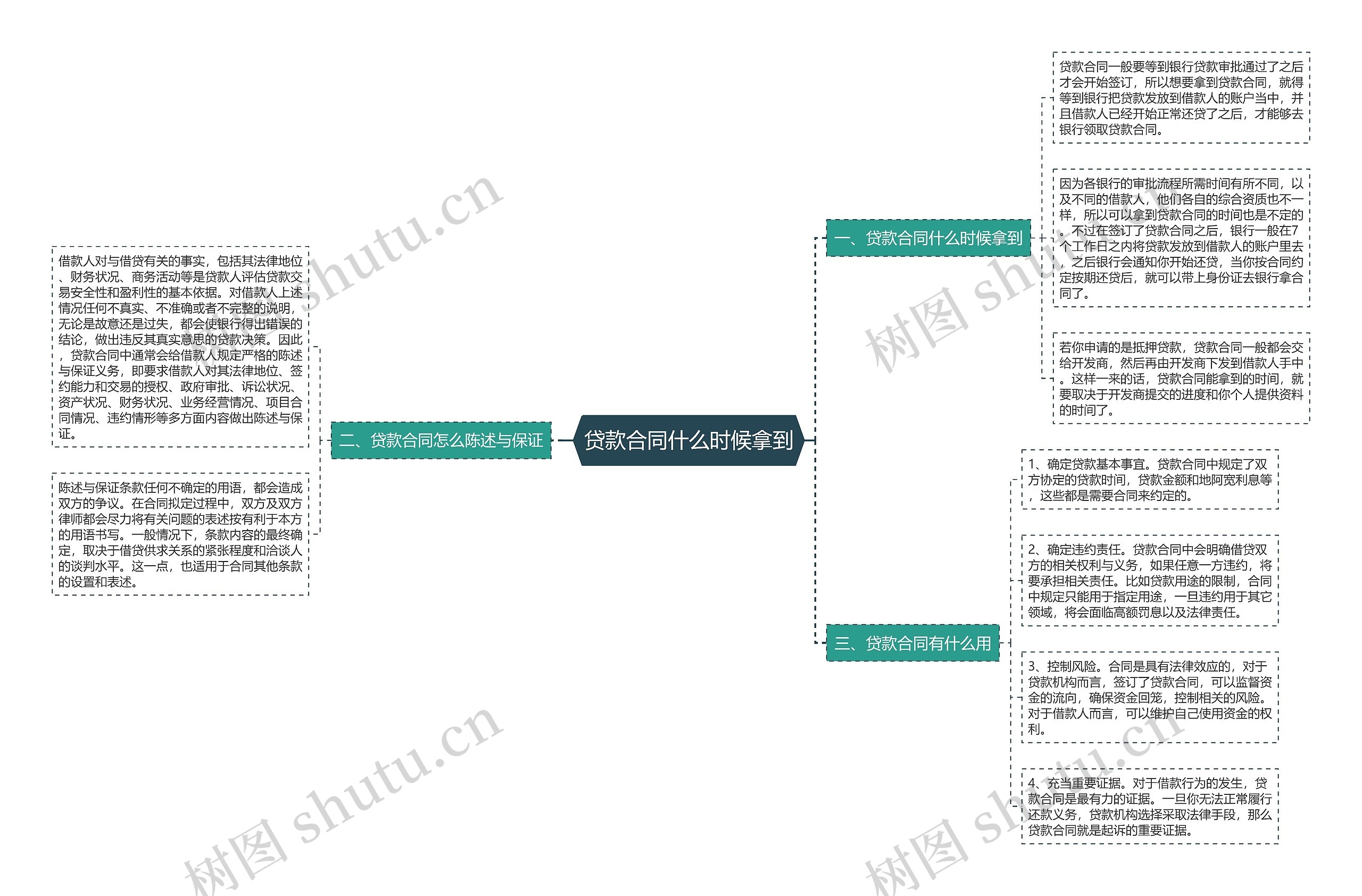 贷款合同什么时候拿到思维导图