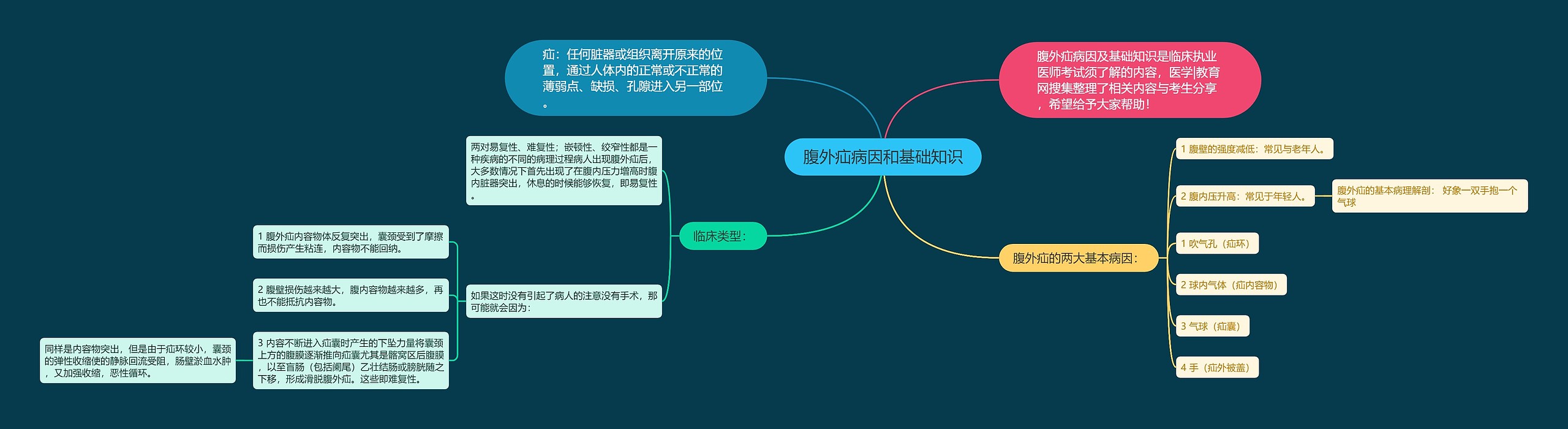 腹外疝病因和基础知识