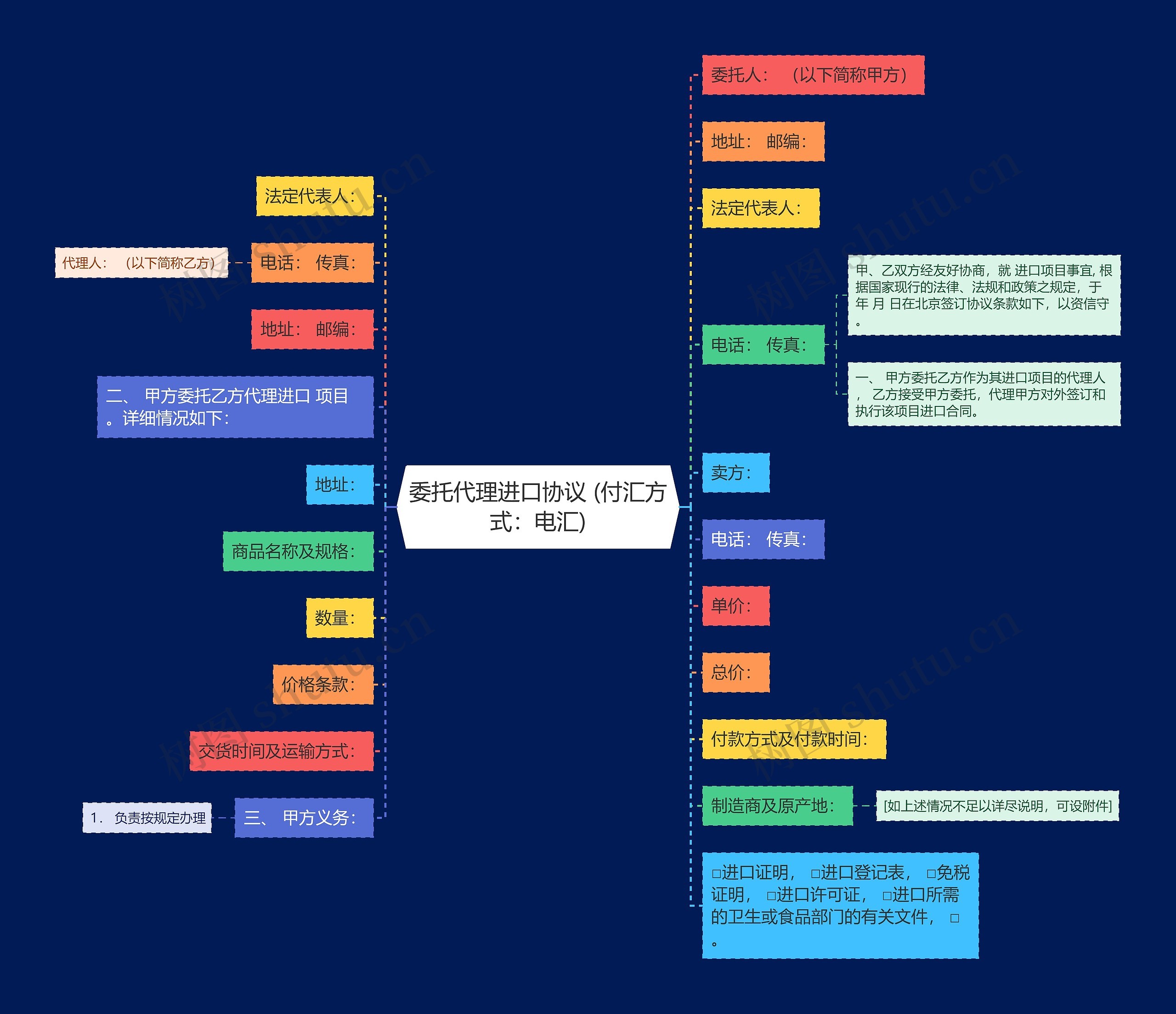 委托代理进口协议 (付汇方式：电汇)思维导图