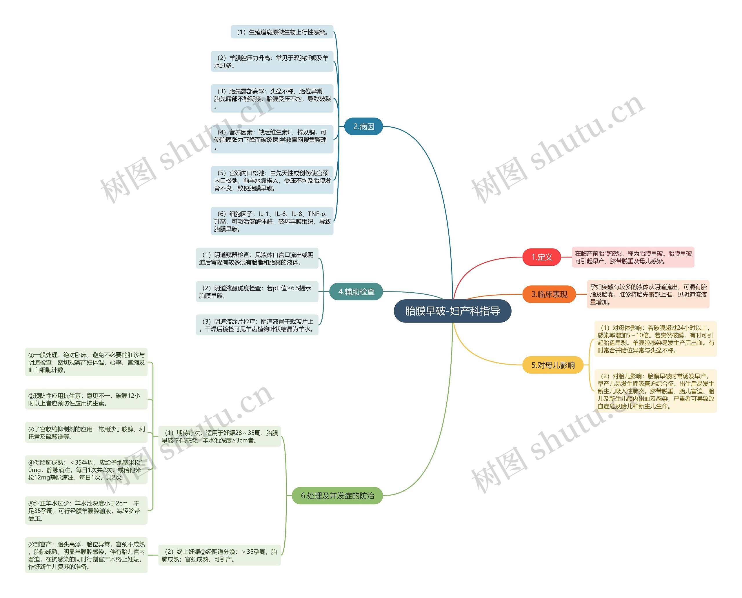 胎膜早破-妇产科指导思维导图