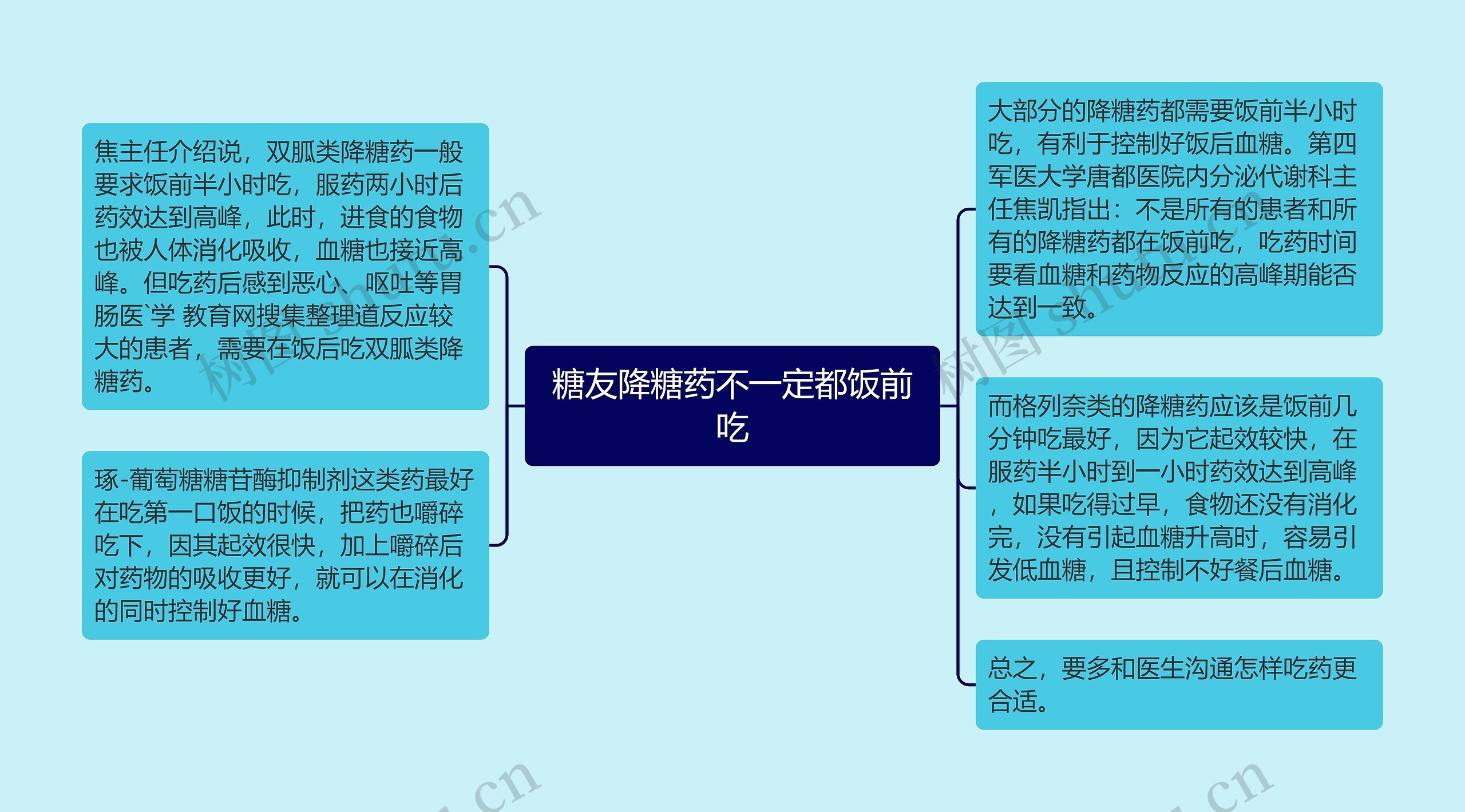 糖友降糖药不一定都饭前吃思维导图