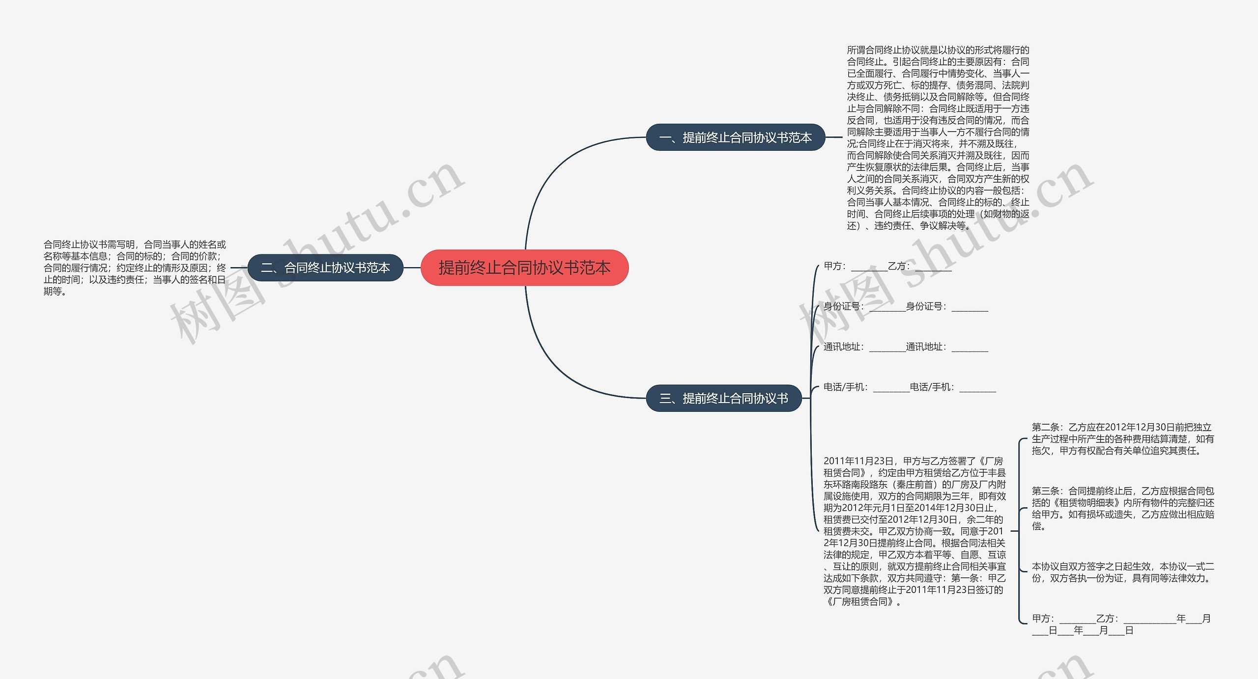 提前终止合同协议书范本思维导图