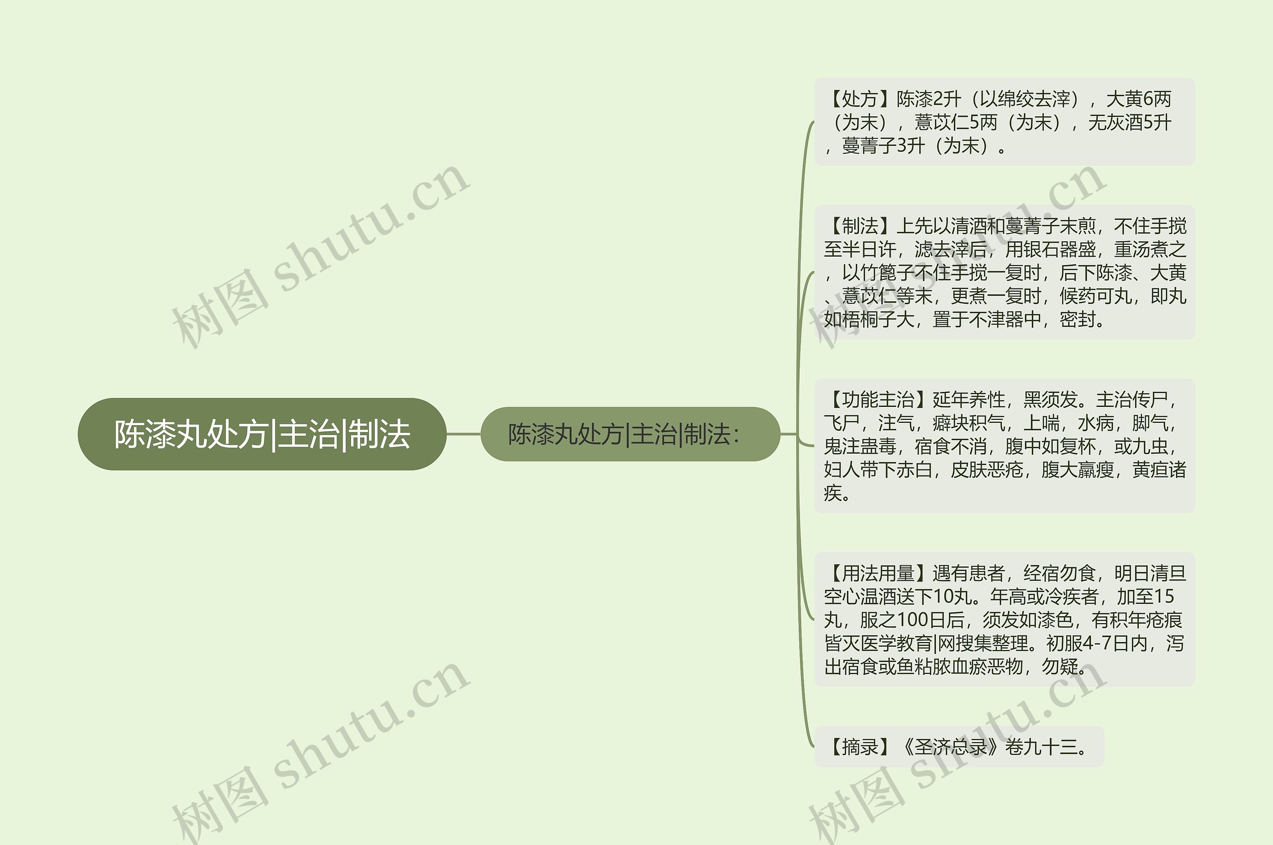 陈漆丸处方|主治|制法