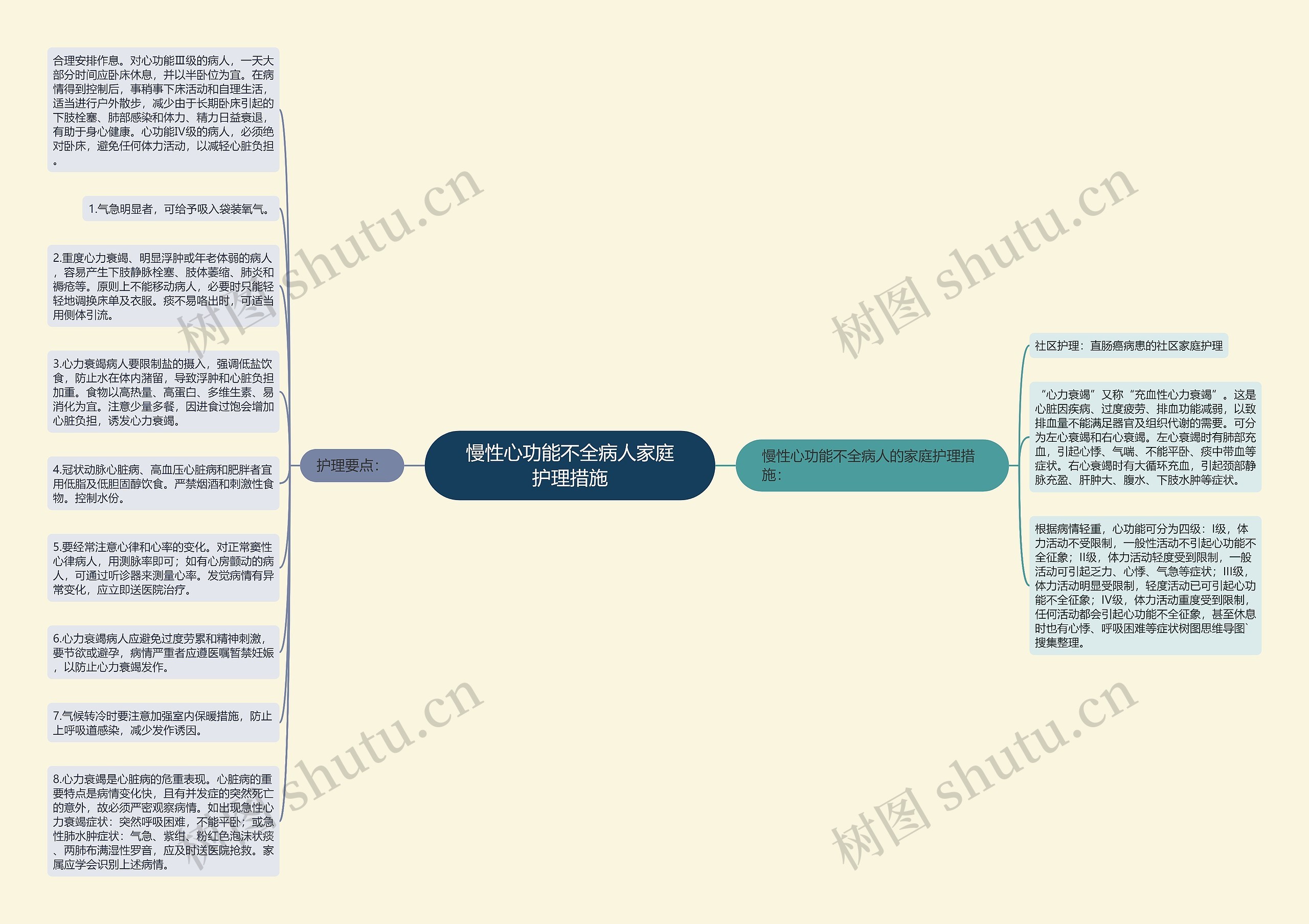 慢性心功能不全病人家庭护理措施思维导图