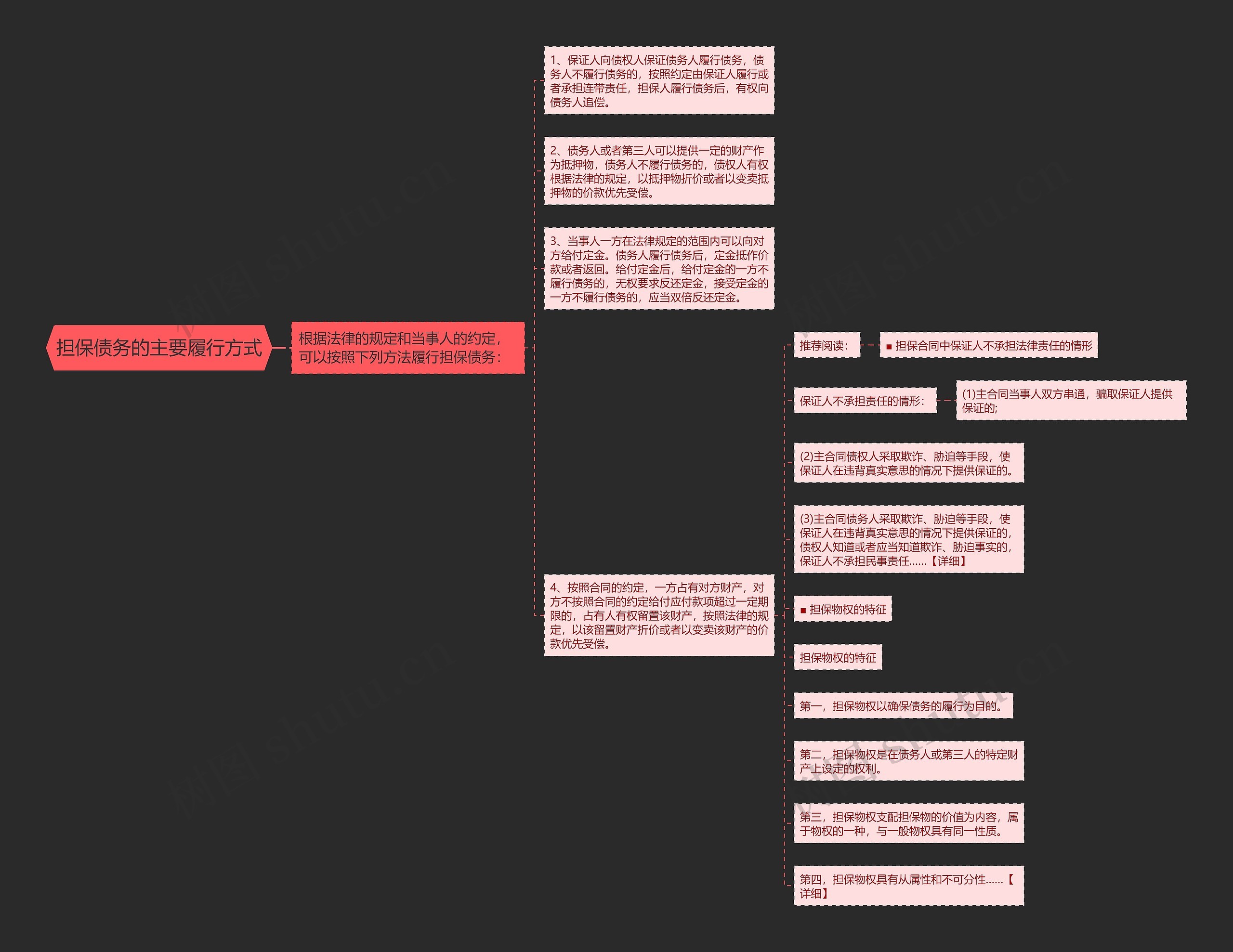担保债务的主要履行方式思维导图