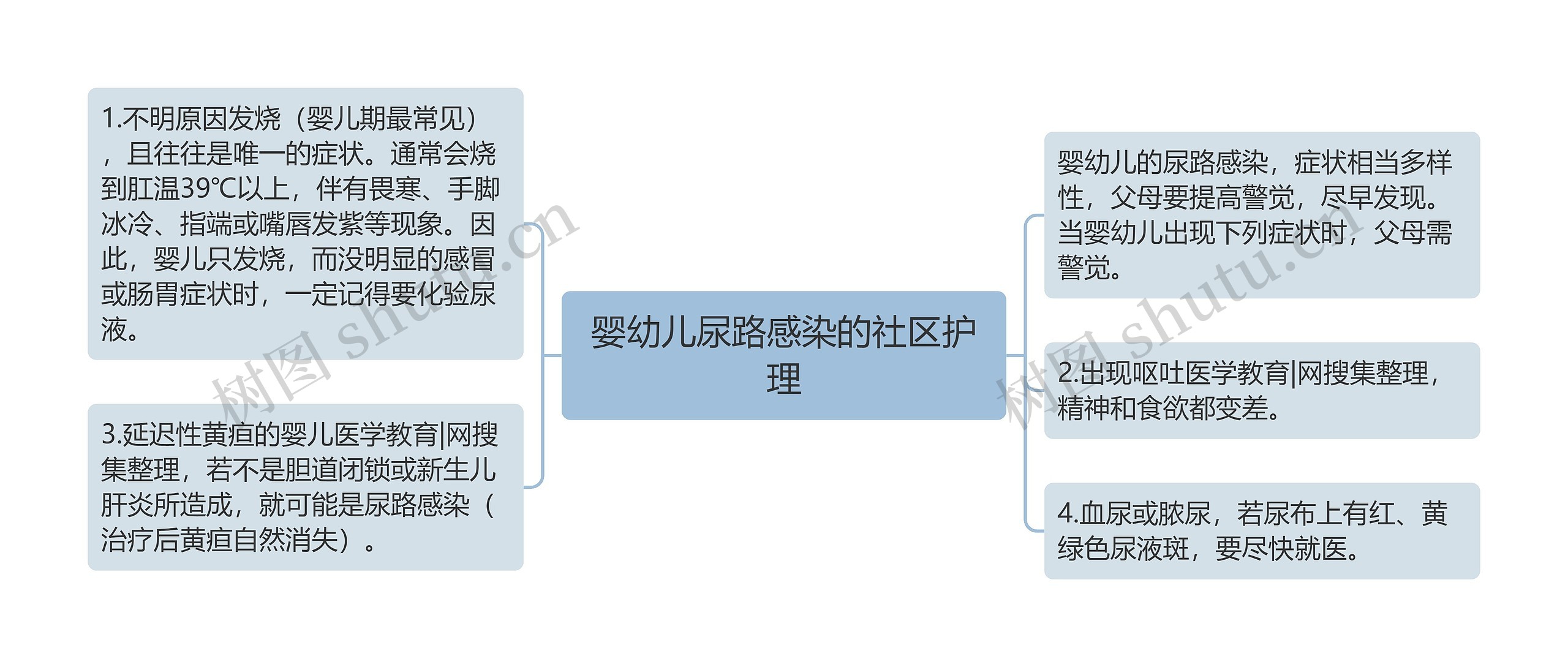 婴幼儿尿路感染的社区护理思维导图