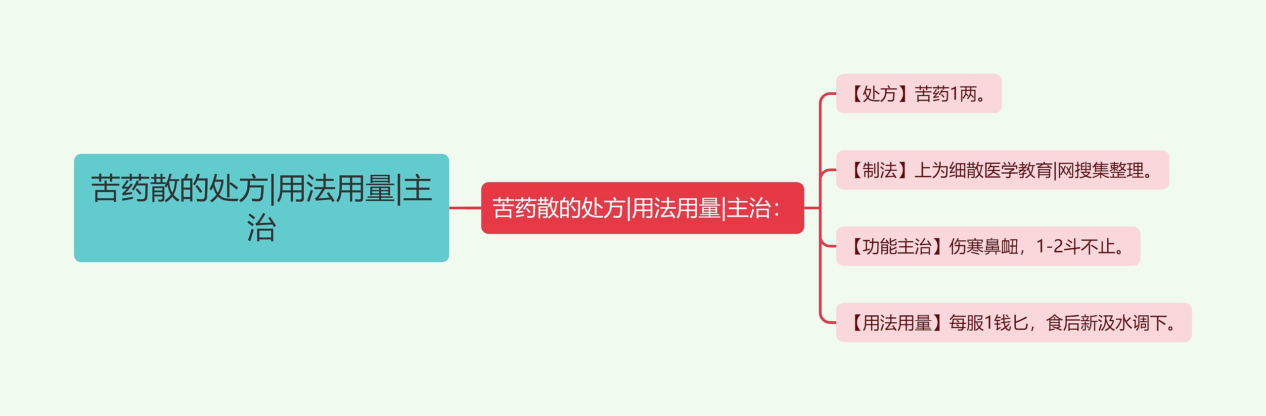 苦药散的处方|用法用量|主治思维导图