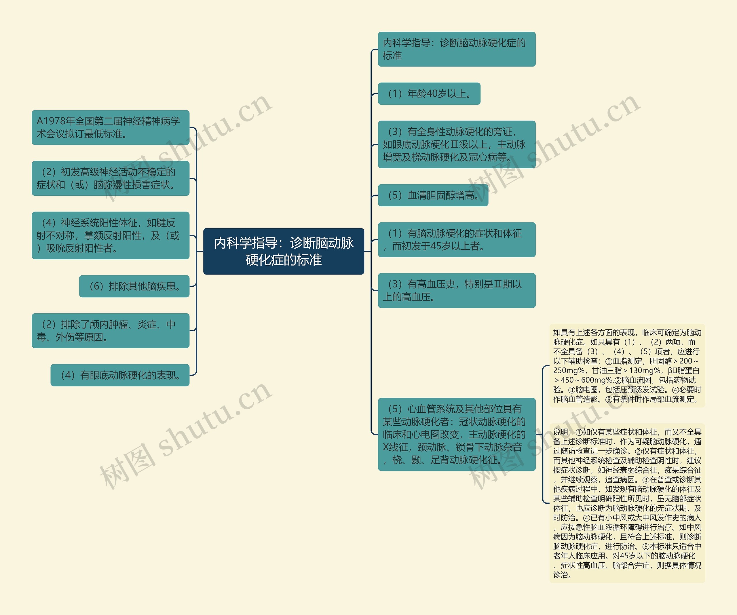 内科学指导：诊断脑动脉硬化症的标准思维导图