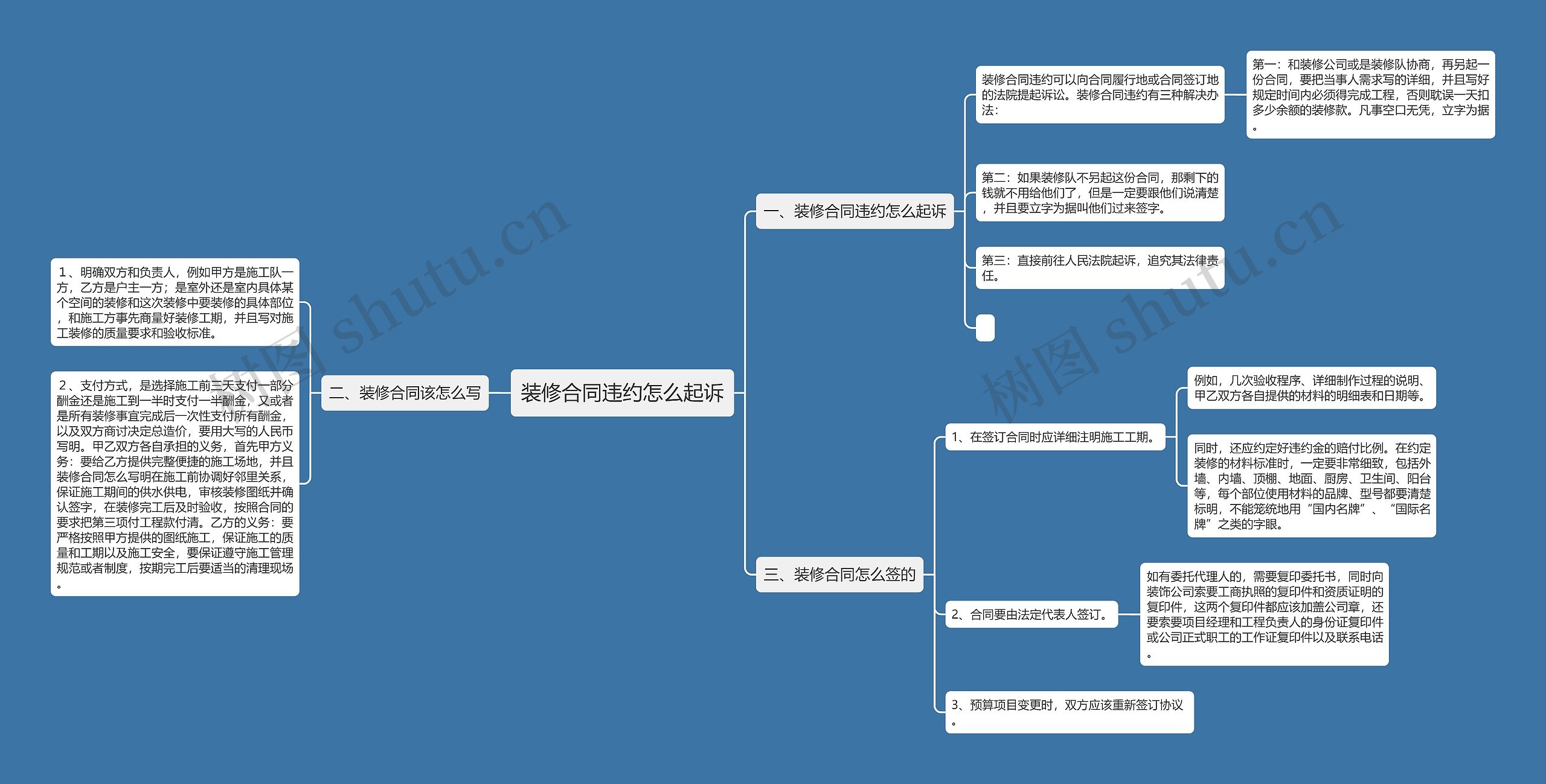 装修合同违约怎么起诉思维导图