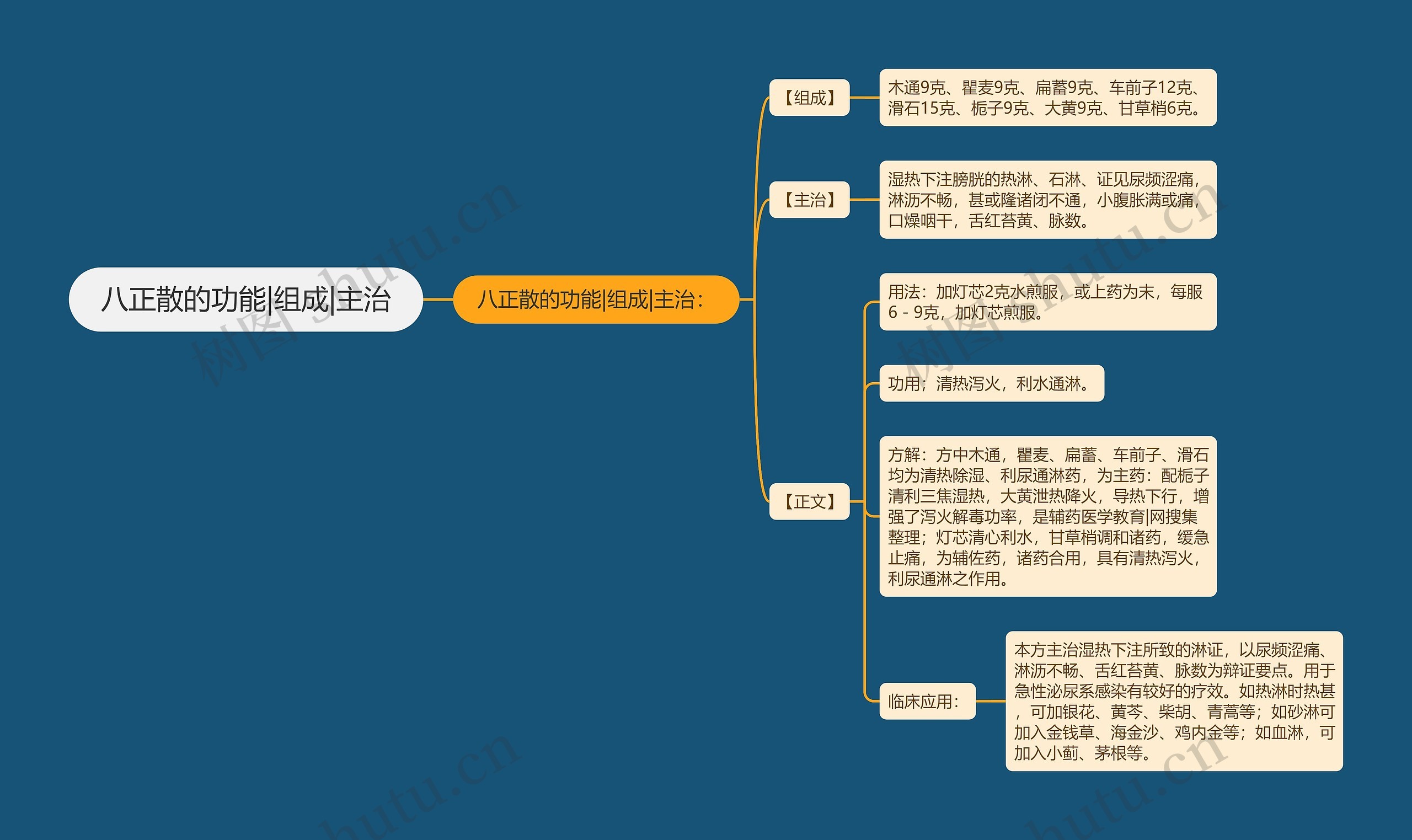 八正散的功能|组成|主治思维导图