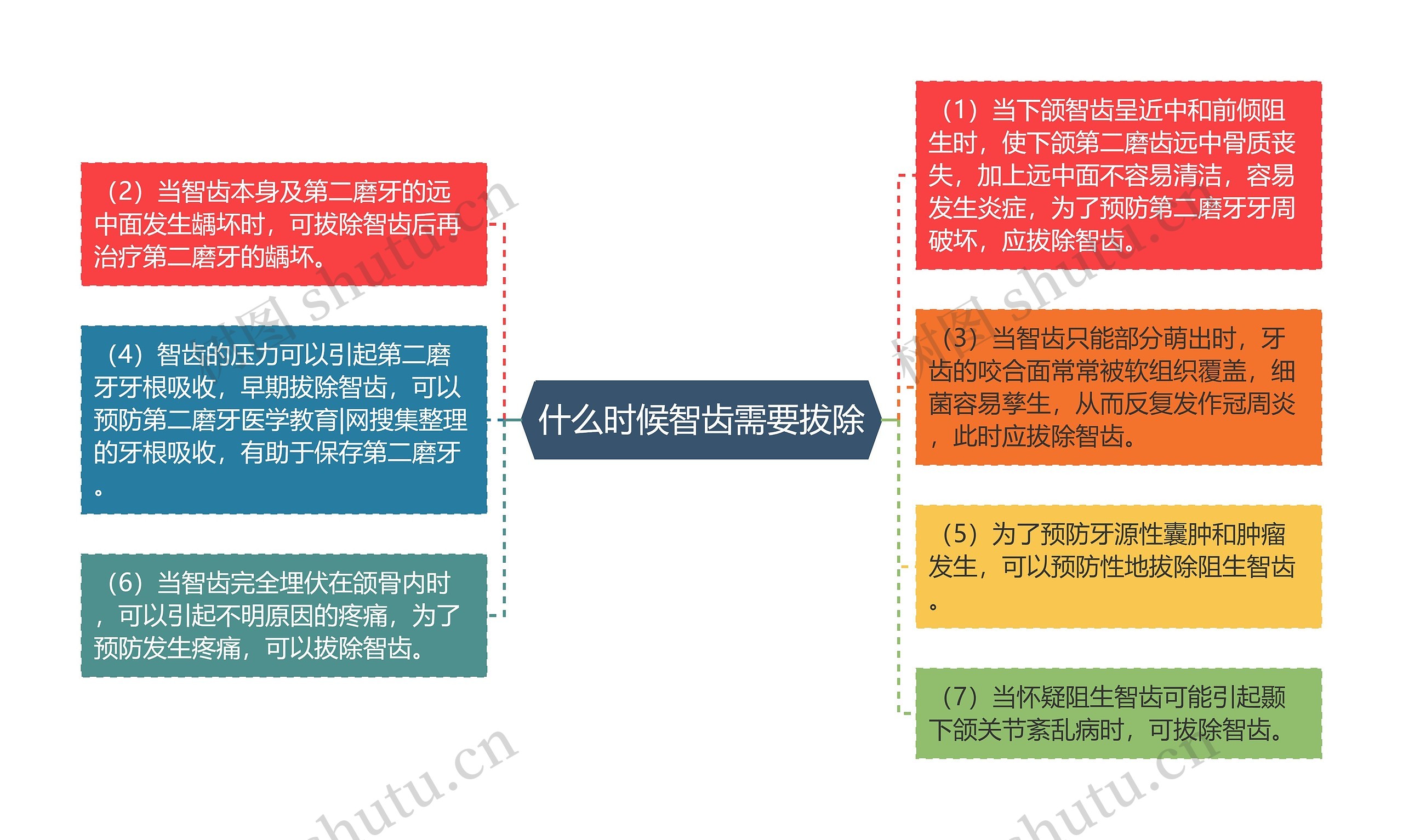 什么时候智齿需要拔除思维导图