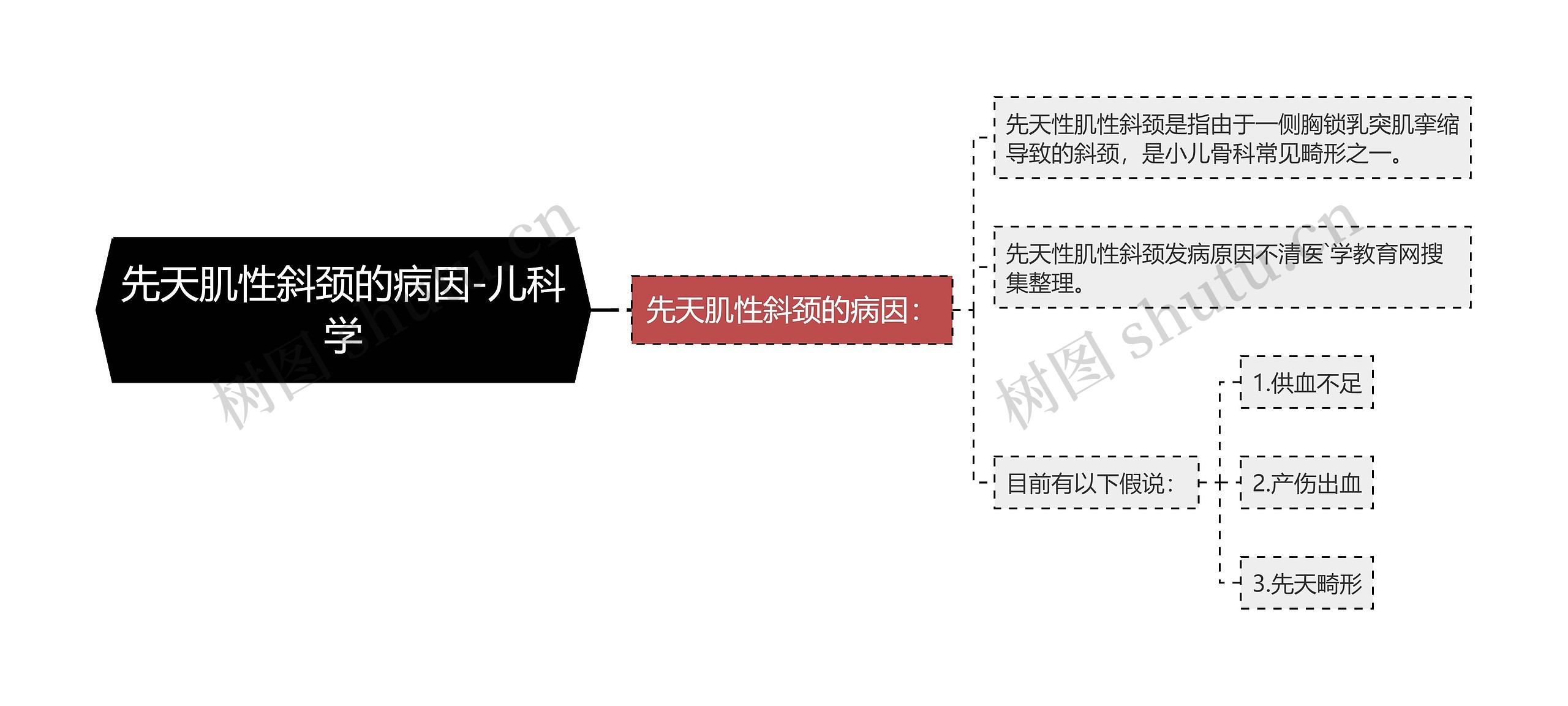 先天肌性斜颈的病因-儿科学思维导图