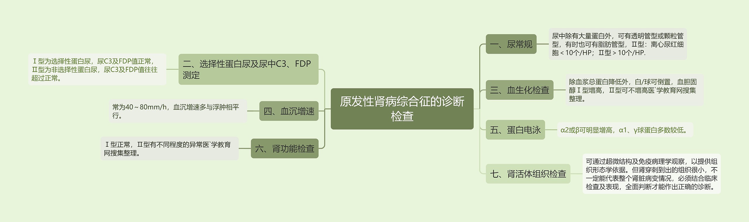 原发性肾病综合征的诊断检查