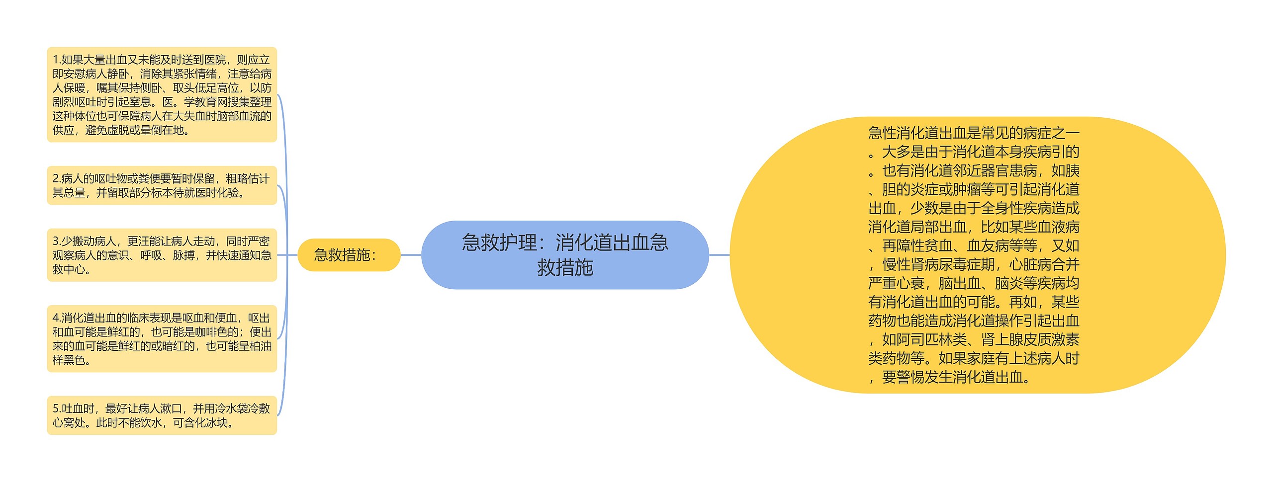 急救护理：消化道出血急救措施