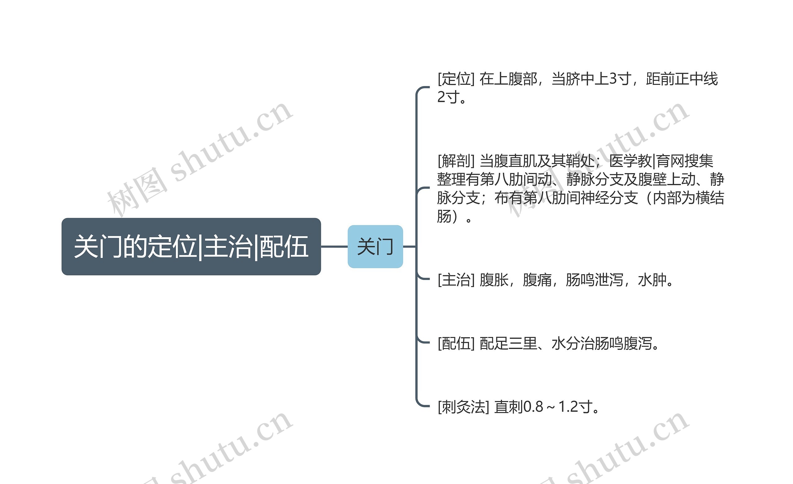 关门的定位|主治|配伍思维导图