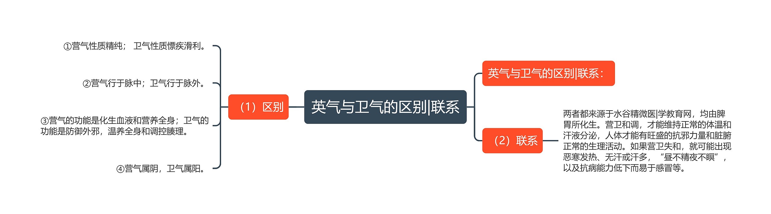 英气与卫气的区别|联系 英气与卫气的区别|联系