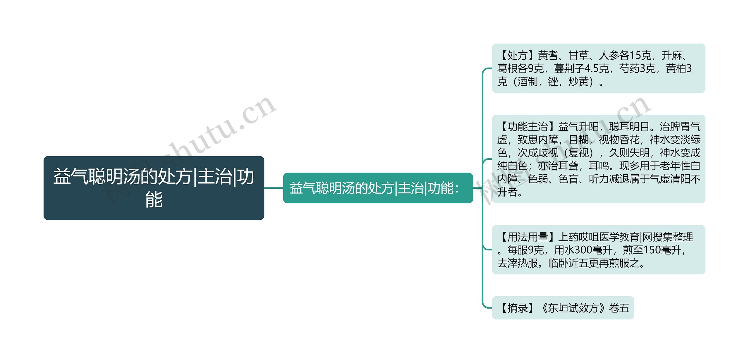 益气聪明汤的处方|主治|功能思维导图