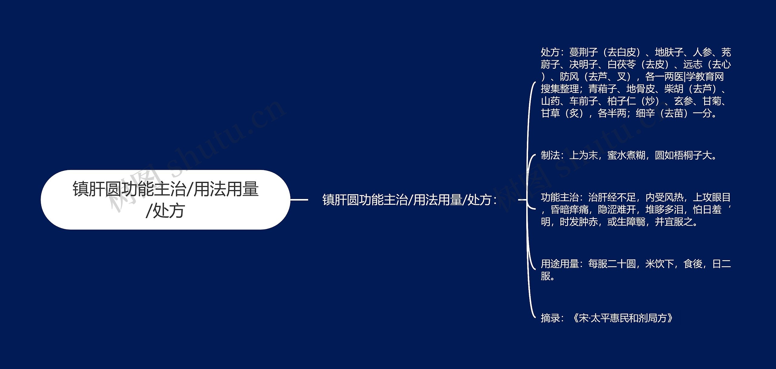 镇肝圆功能主治/用法用量/处方思维导图