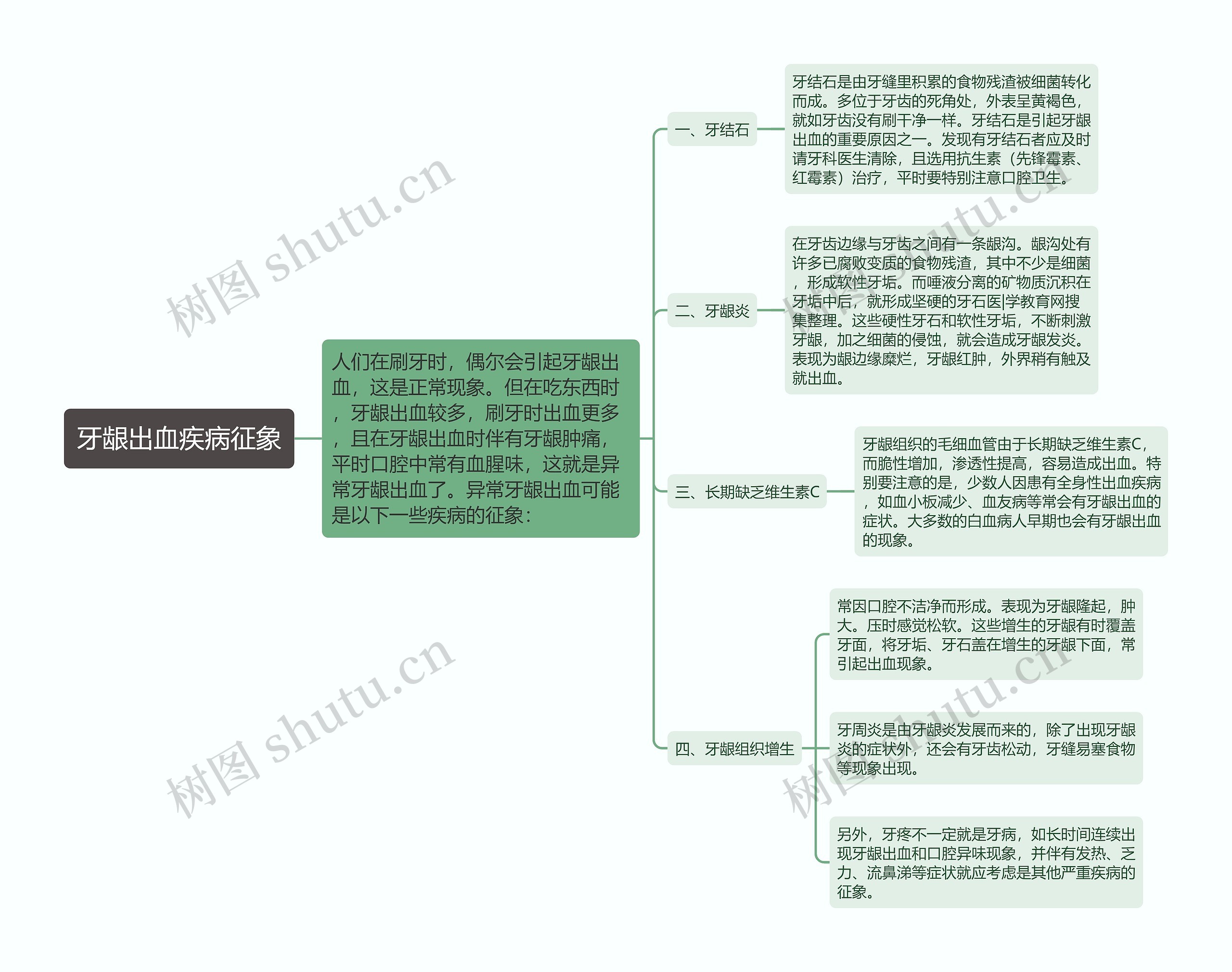 牙龈出血疾病征象思维导图