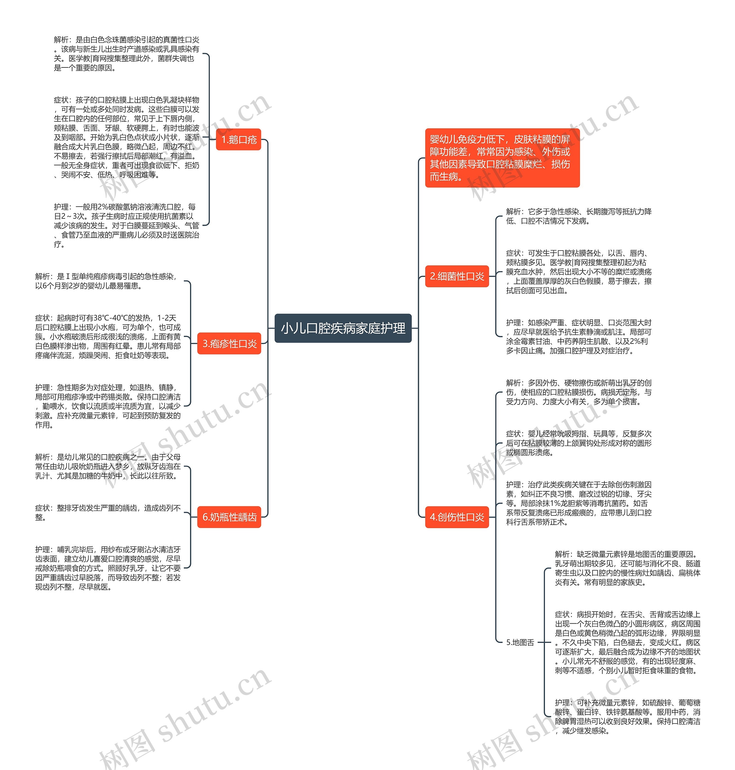 小儿口腔疾病家庭护理思维导图