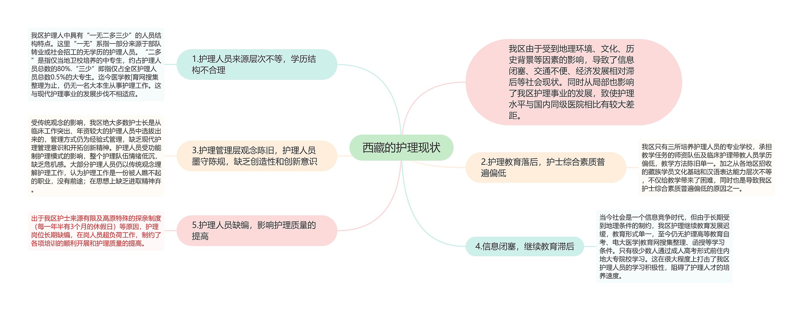 西藏的护理现状思维导图