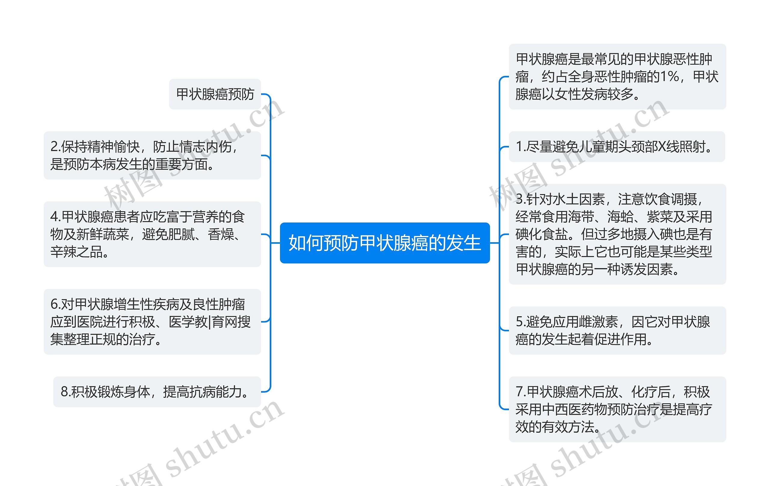 如何预防甲状腺癌的发生思维导图