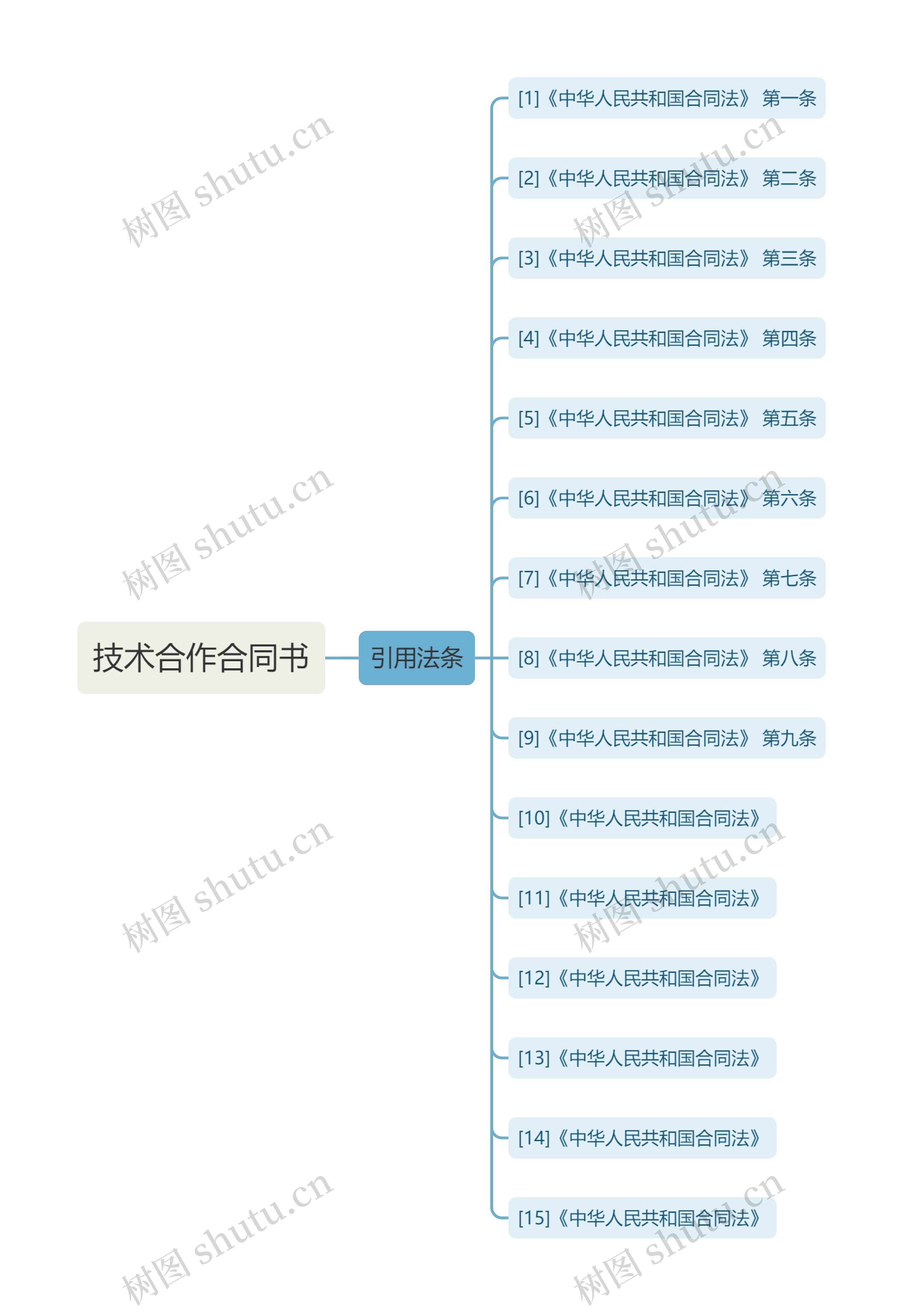 技术合作合同书思维导图