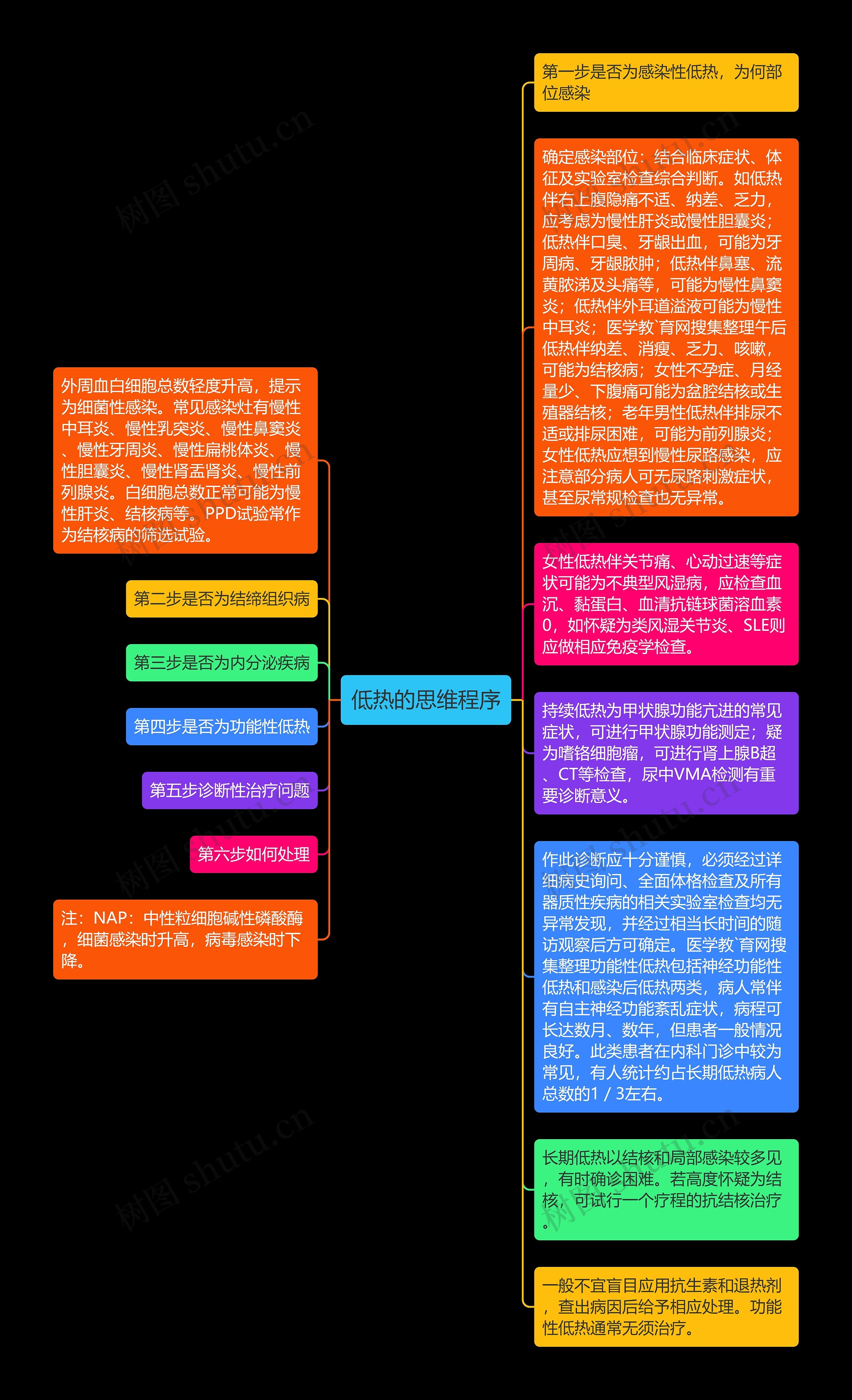 低热的思维程序思维导图