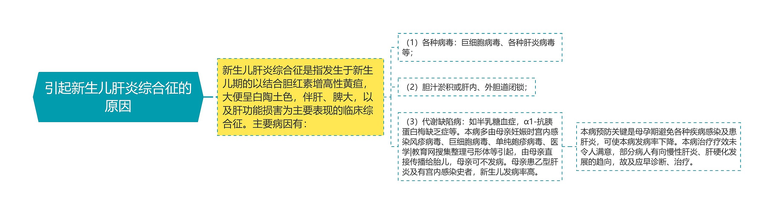 引起新生儿肝炎综合征的原因思维导图