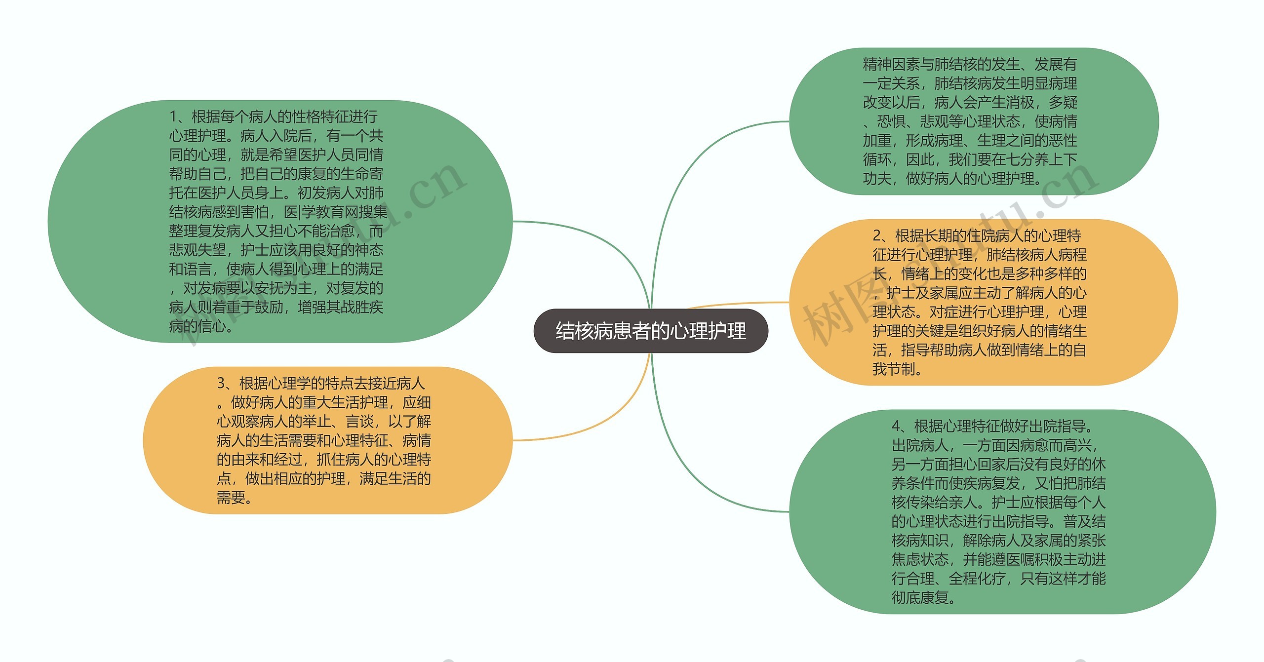 结核病患者的心理护理思维导图