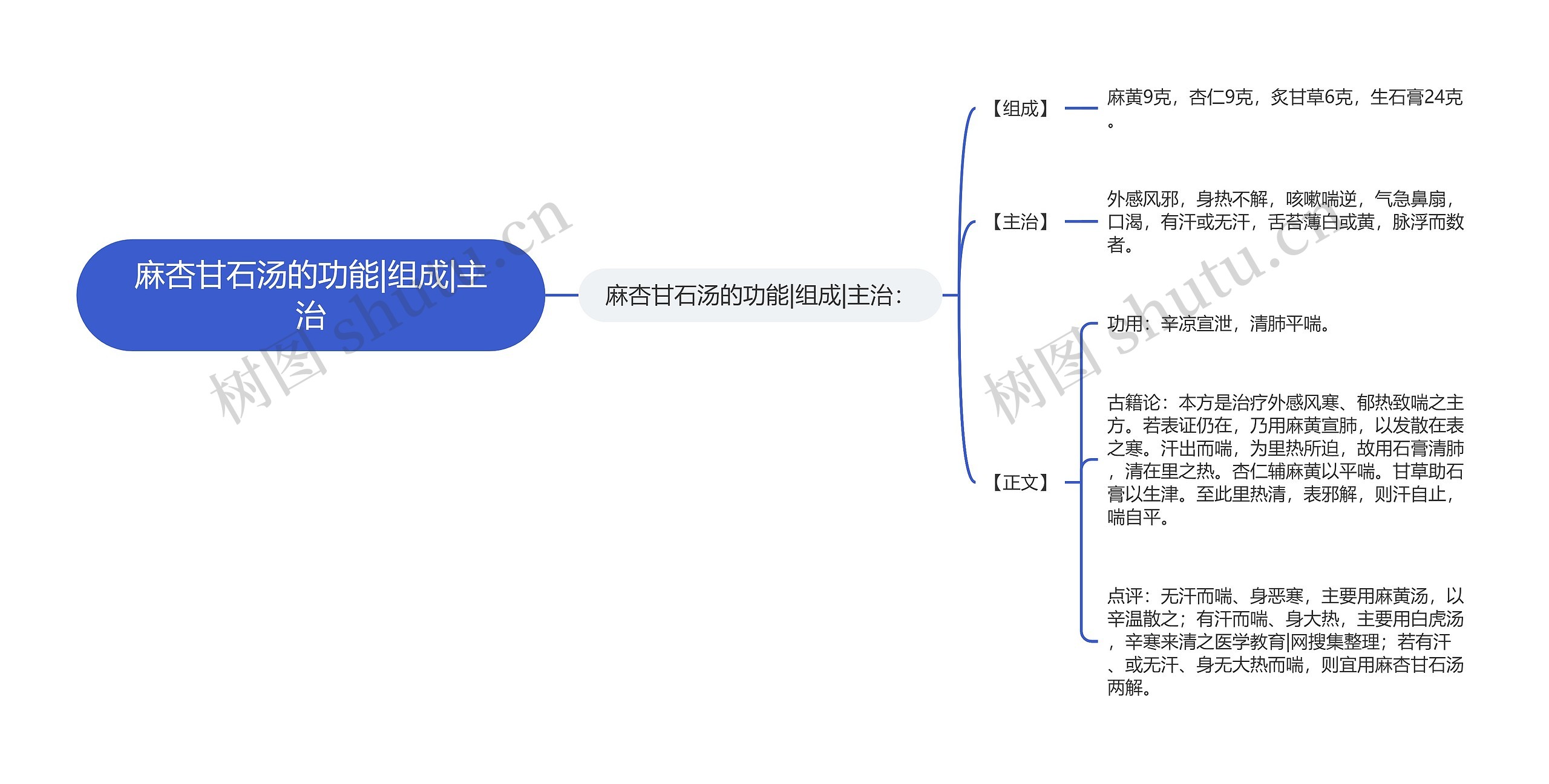 麻杏甘石汤的功能|组成|主治思维导图